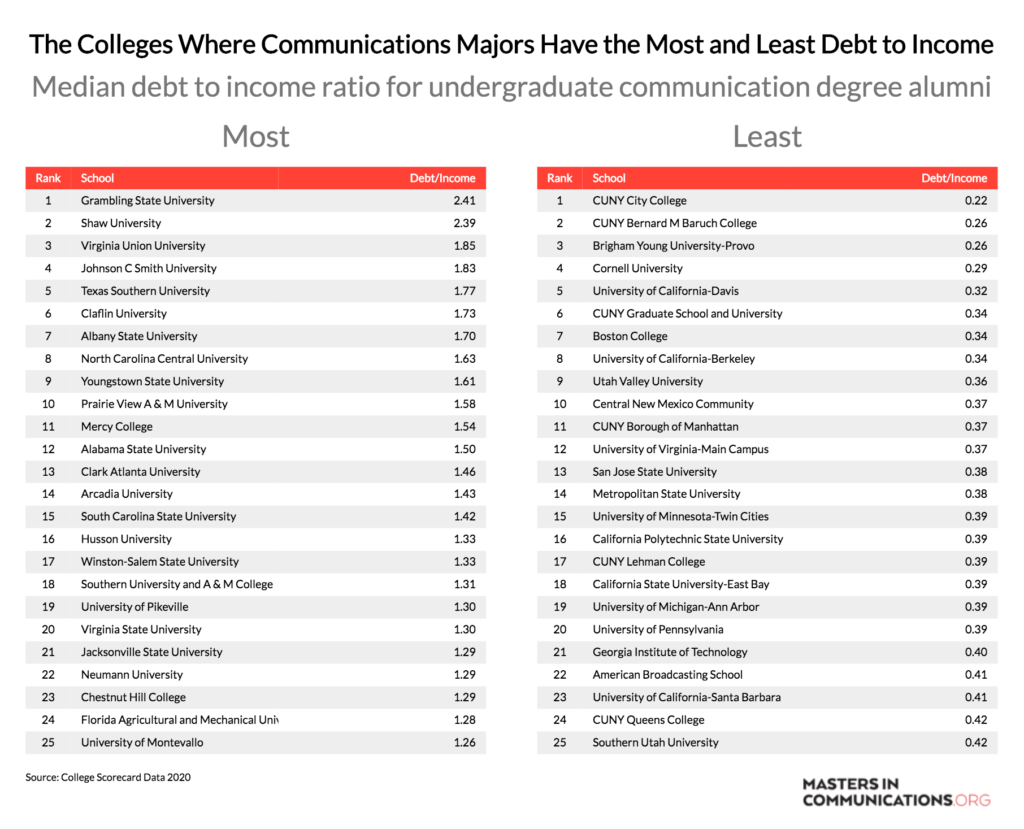 College Where Communication Majors Have Most and Least Debt