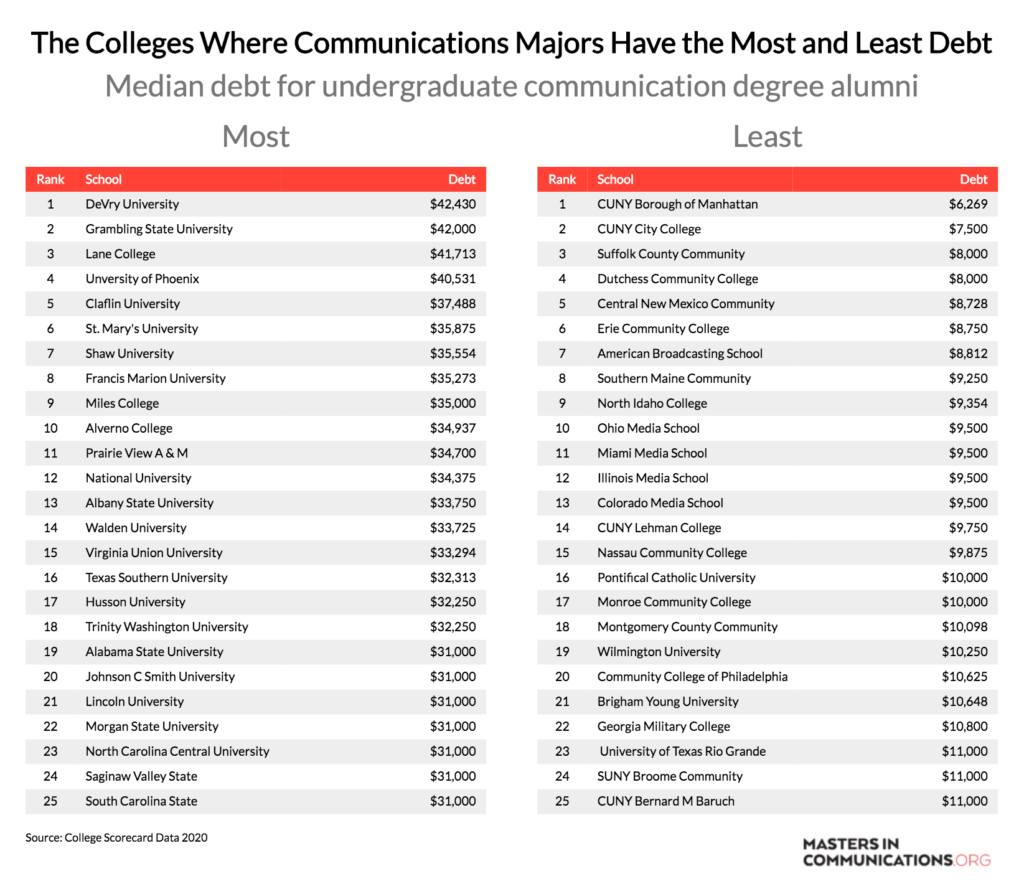 College Where Communication Majors Have Most and Least Debt