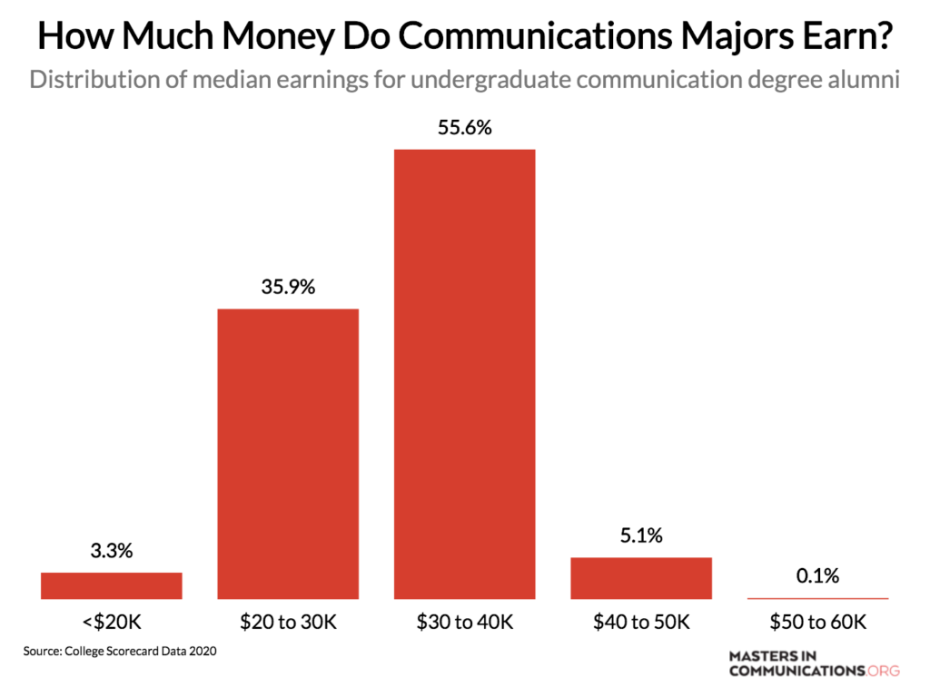 How Much Money Do Communications Majors Earn?