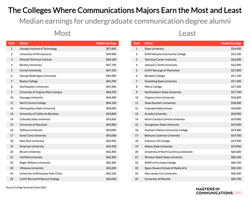 Colleges Where Communication Majors Earn Most and Least