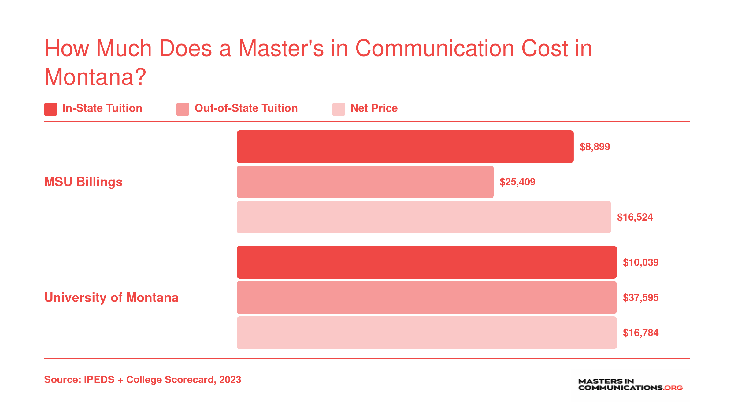 Annual tuition comparison for MSU Billings and University of Montana communication master's programs, with in-state, out-of-state, and net price figures