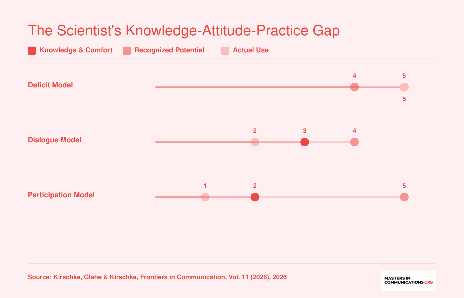 Relative levels of knowledge, recognized potential, and actual use across deficit, dialogue, and participation science communication models among German researchers in 2026