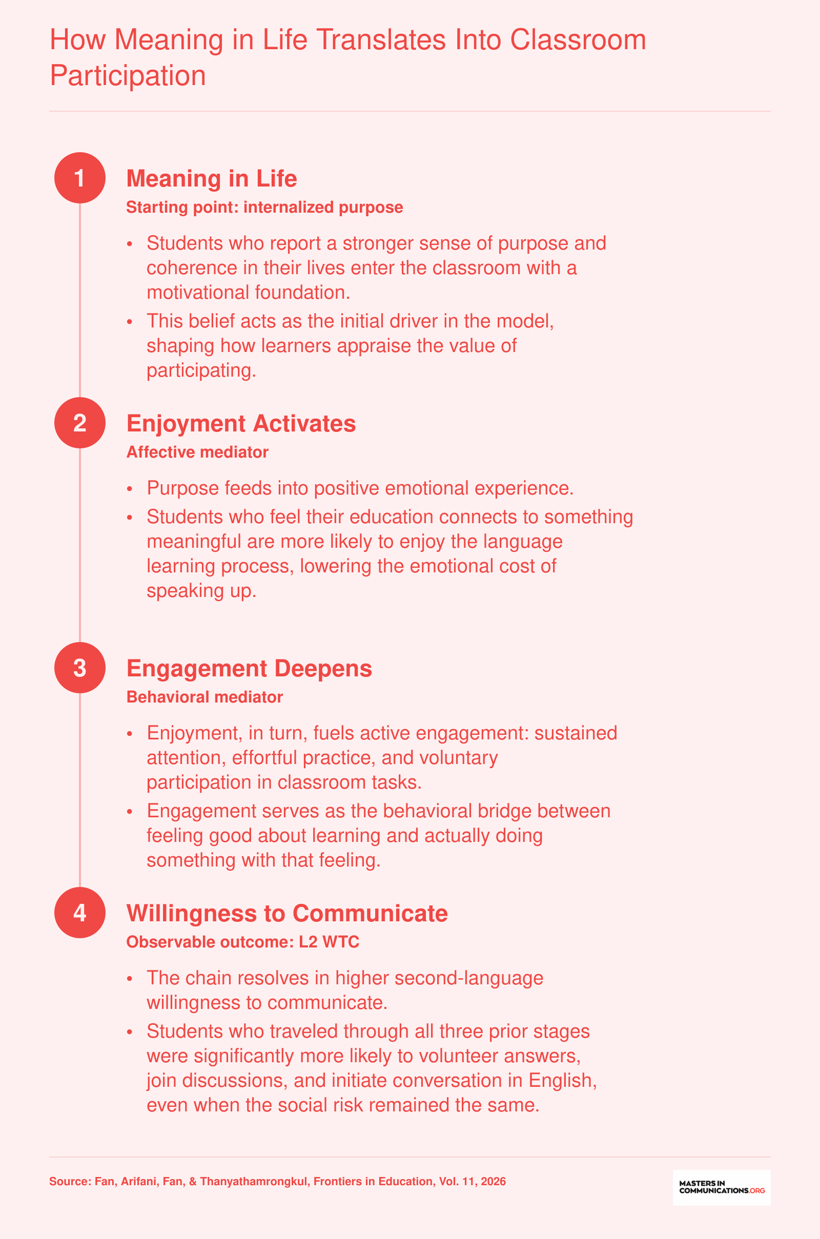Four-step mediation pathway from meaning in life through enjoyment and engagement to willingness to communicate, based on 2026 study of Thai undergraduates