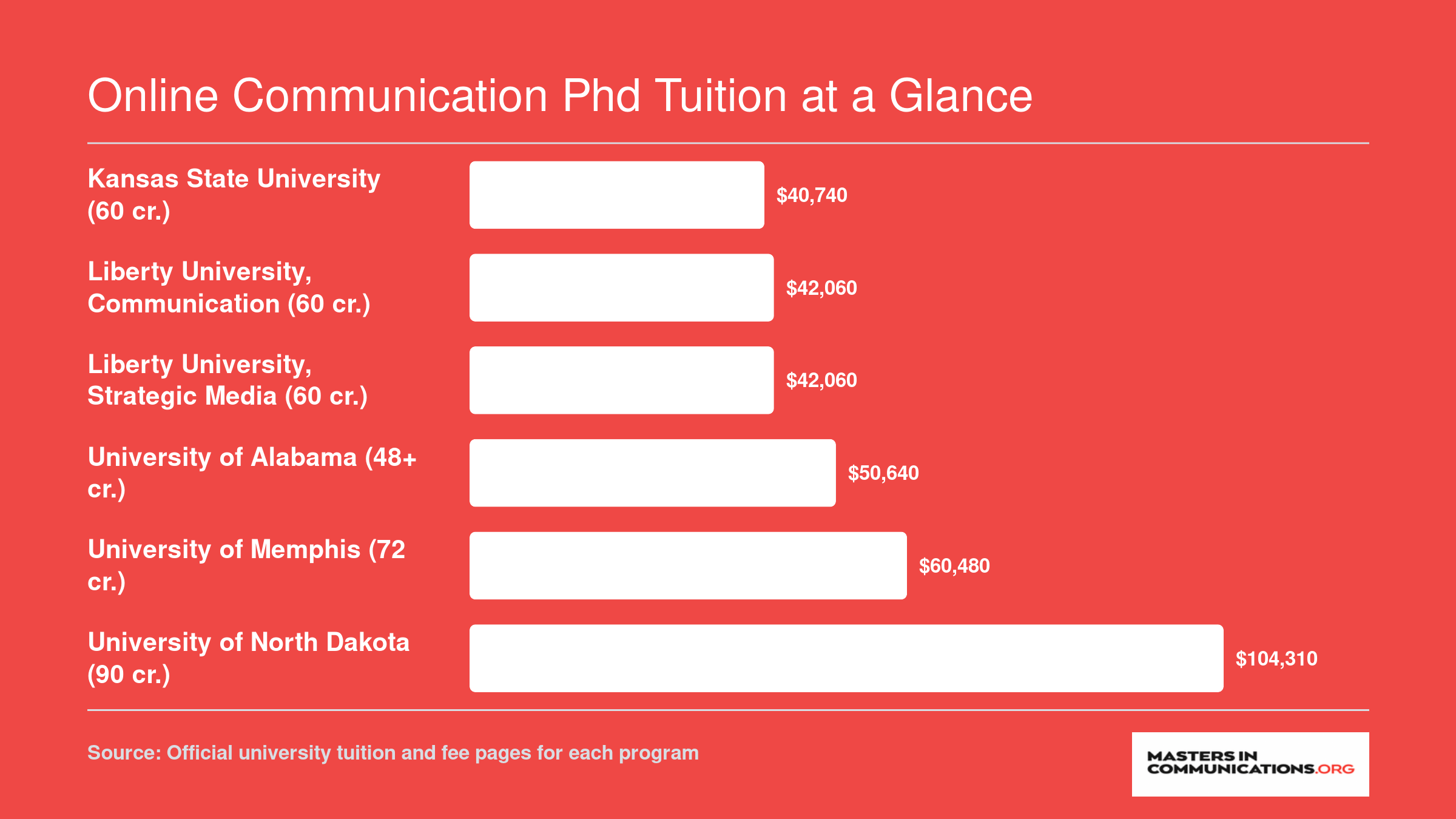 Estimated total tuition for six verified online communication PhD programs ranging from about $40,740 at Kansas State to $104,310 at UND