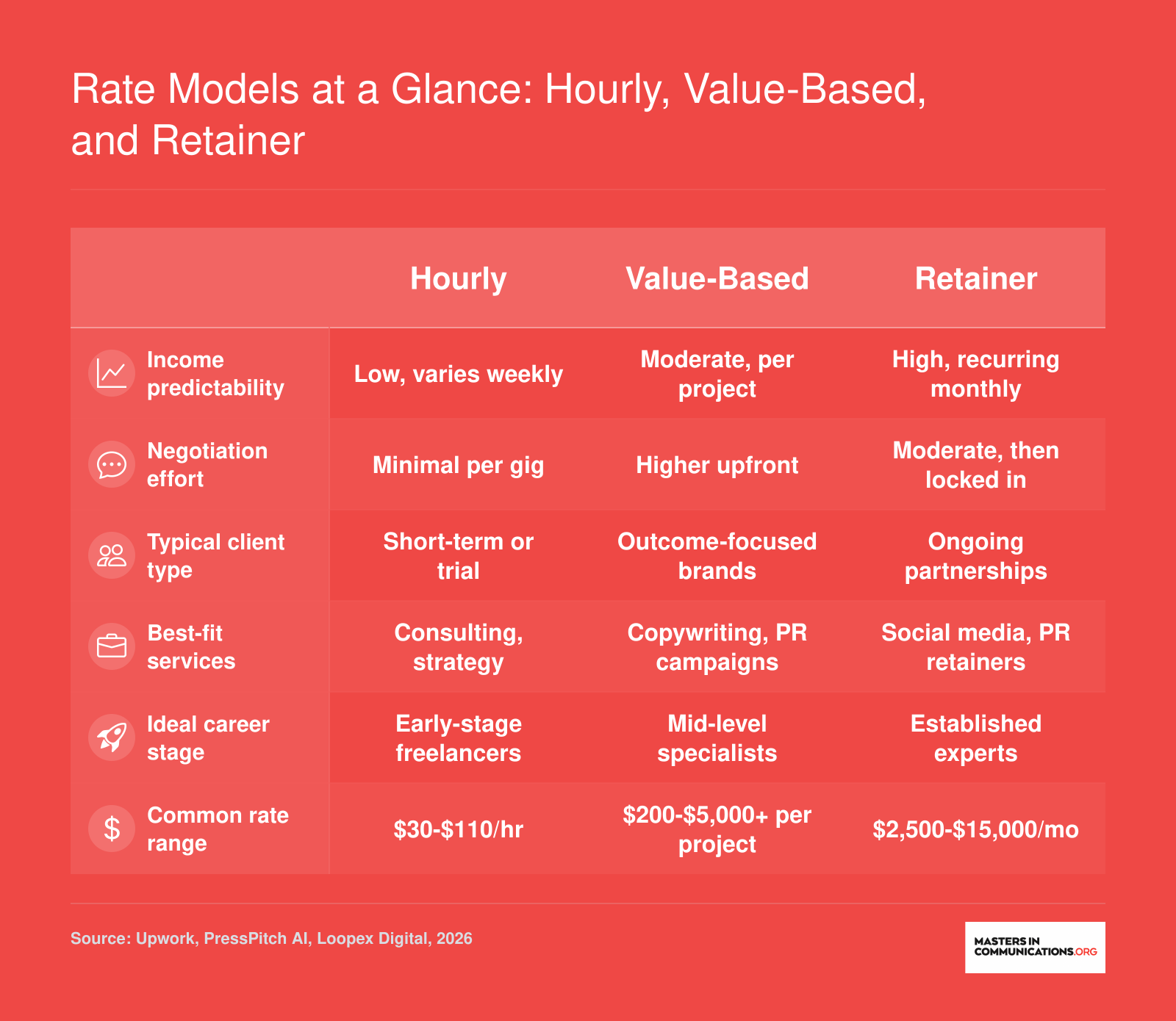 Comparison of hourly, value-based, and retainer pricing models across predictability, negotiation effort, client type, and 2026 rate ranges for communication freelancers