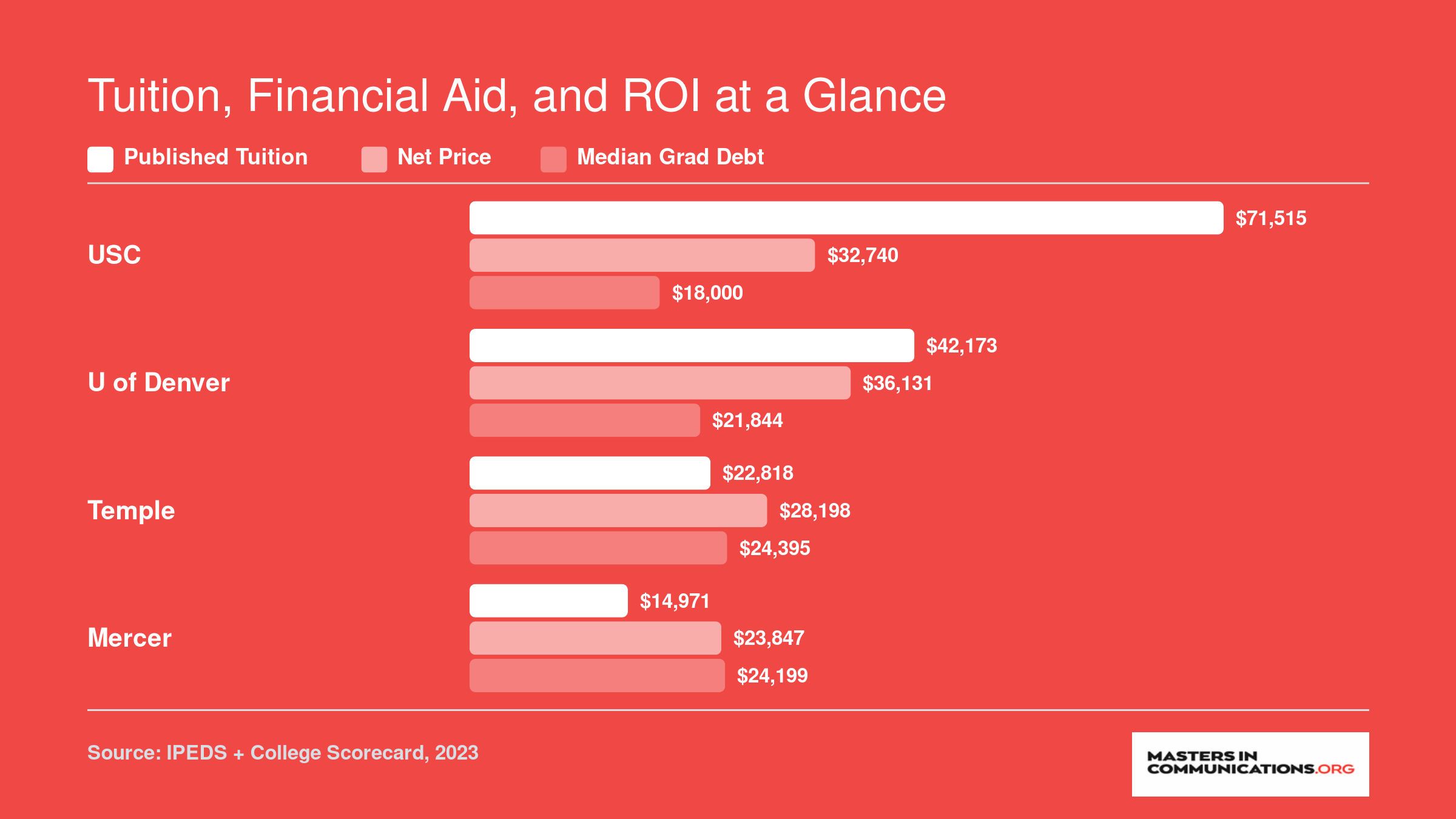 Tuition, net price, and median graduate debt compared across USC, University of Denver, Temple, and Mercer for 2023