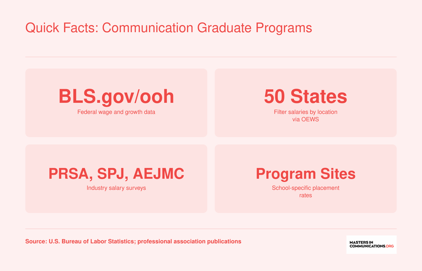 Four recommended sources for researching communication career outcomes, wages, and job growth