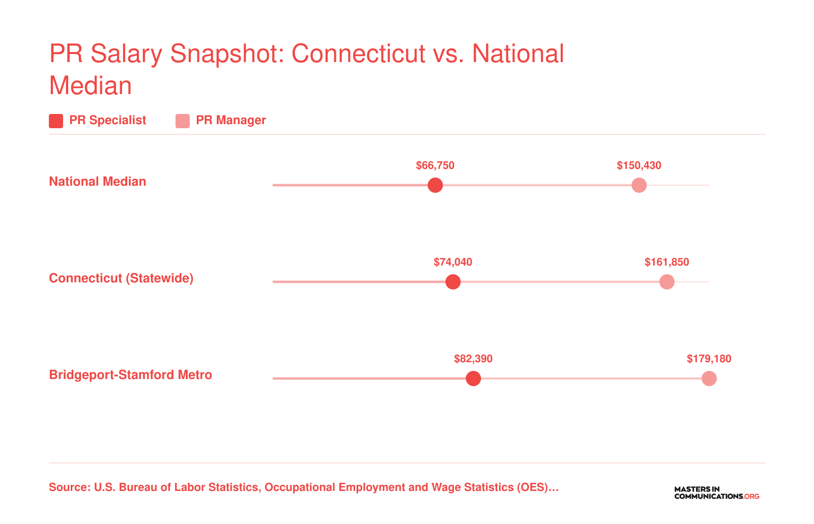 Median annual salaries for PR specialists and PR managers in Connecticut, Bridgeport-Stamford, and nationally, based on 2024 BLS data