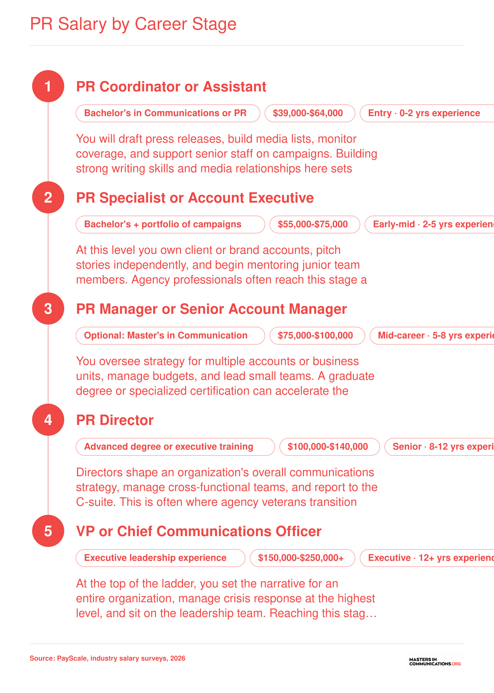 Five-stage PR career pathway from coordinator at $39,000 to $64,000 through VP or CCO at $150,000 to $250,000 plus, with typical years of experience at each level