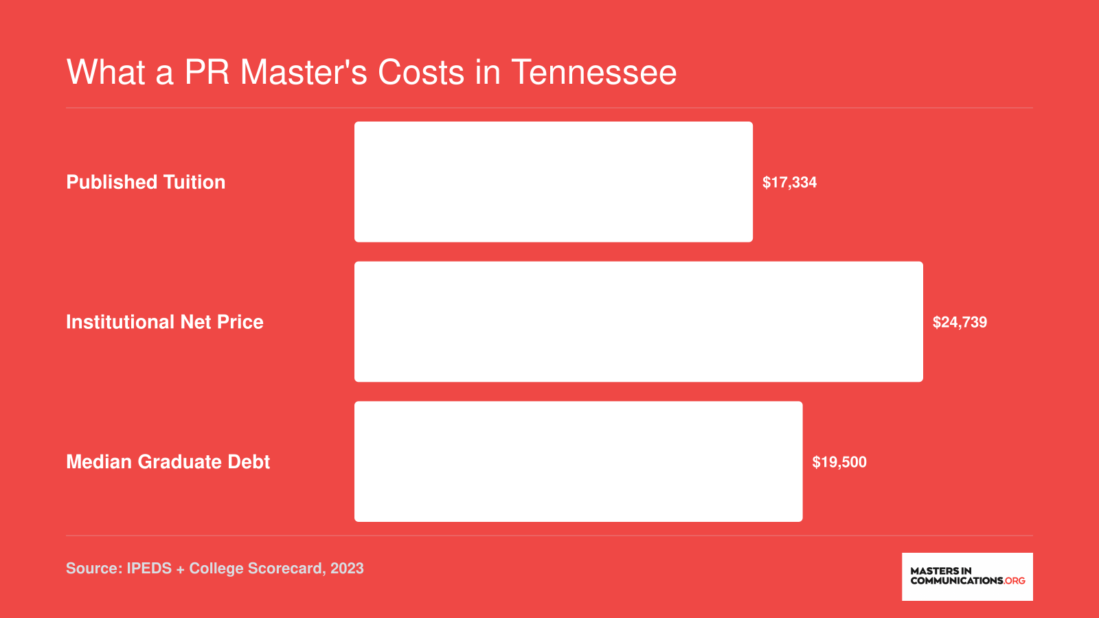 Lipscomb University PR master's tuition of $17,334, net price of $24,739, and median graduate debt of $19,500 in 2023