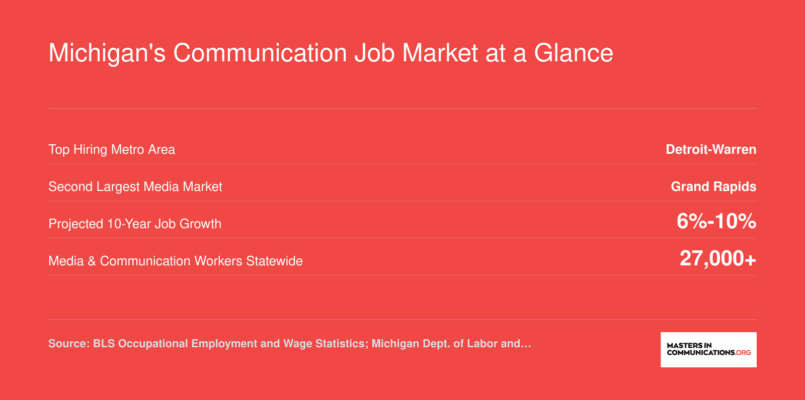 Key Michigan communication job market stats including top metro areas, projected growth, and statewide employment