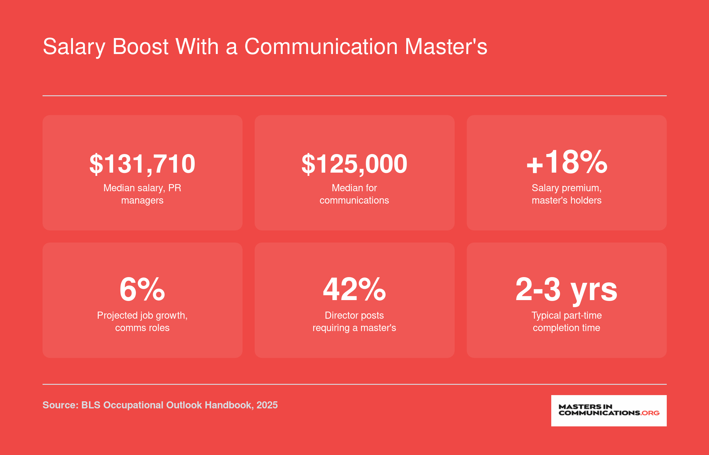 Median salaries for PR managers and communications directors, master's degree salary premium, projected job growth, and share of director roles requiring a master's degree