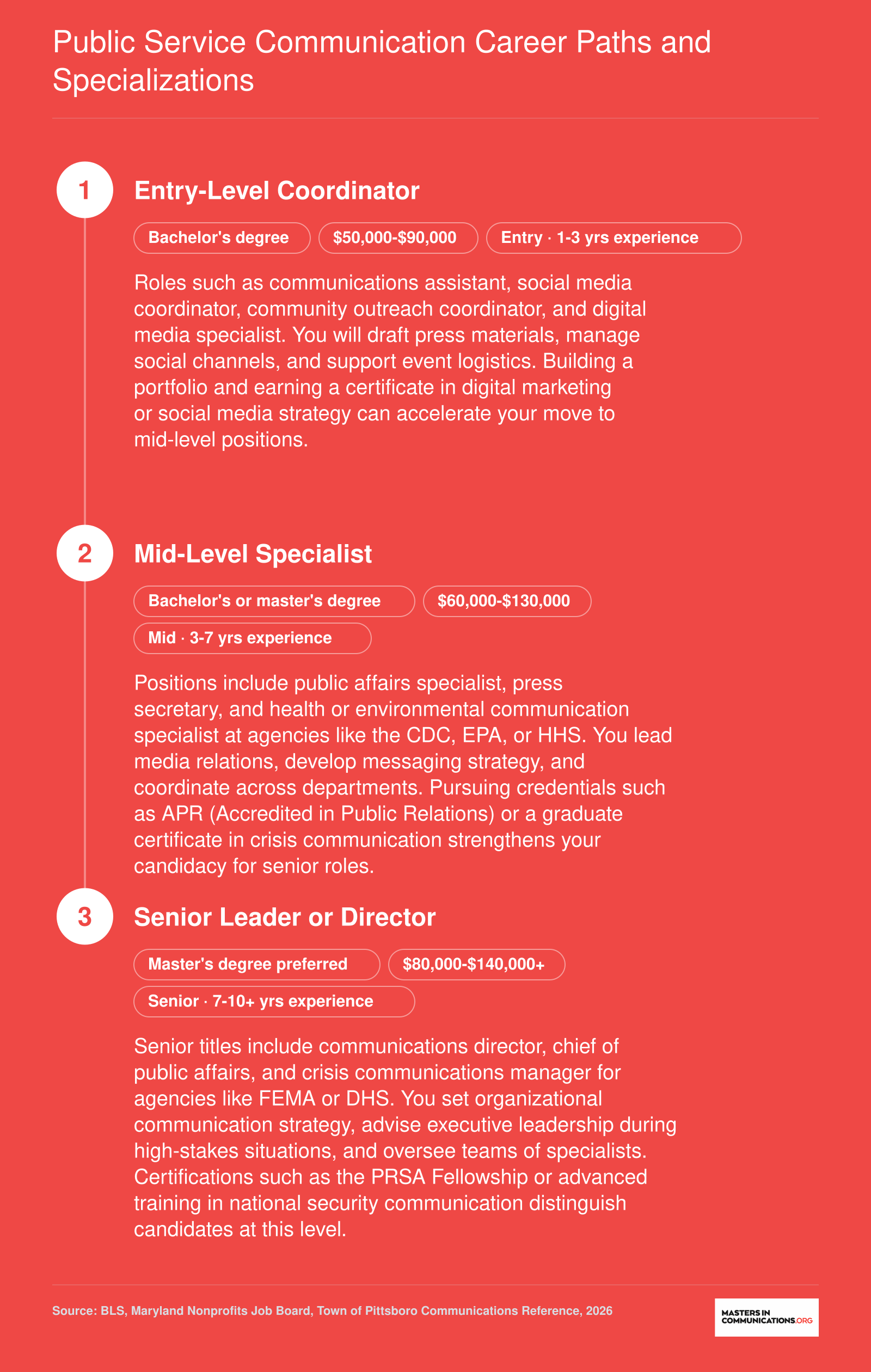 Three-stage career pathway in public service communication, from entry-level roles starting around $50,000 to senior director positions exceeding $140,000 in 2026