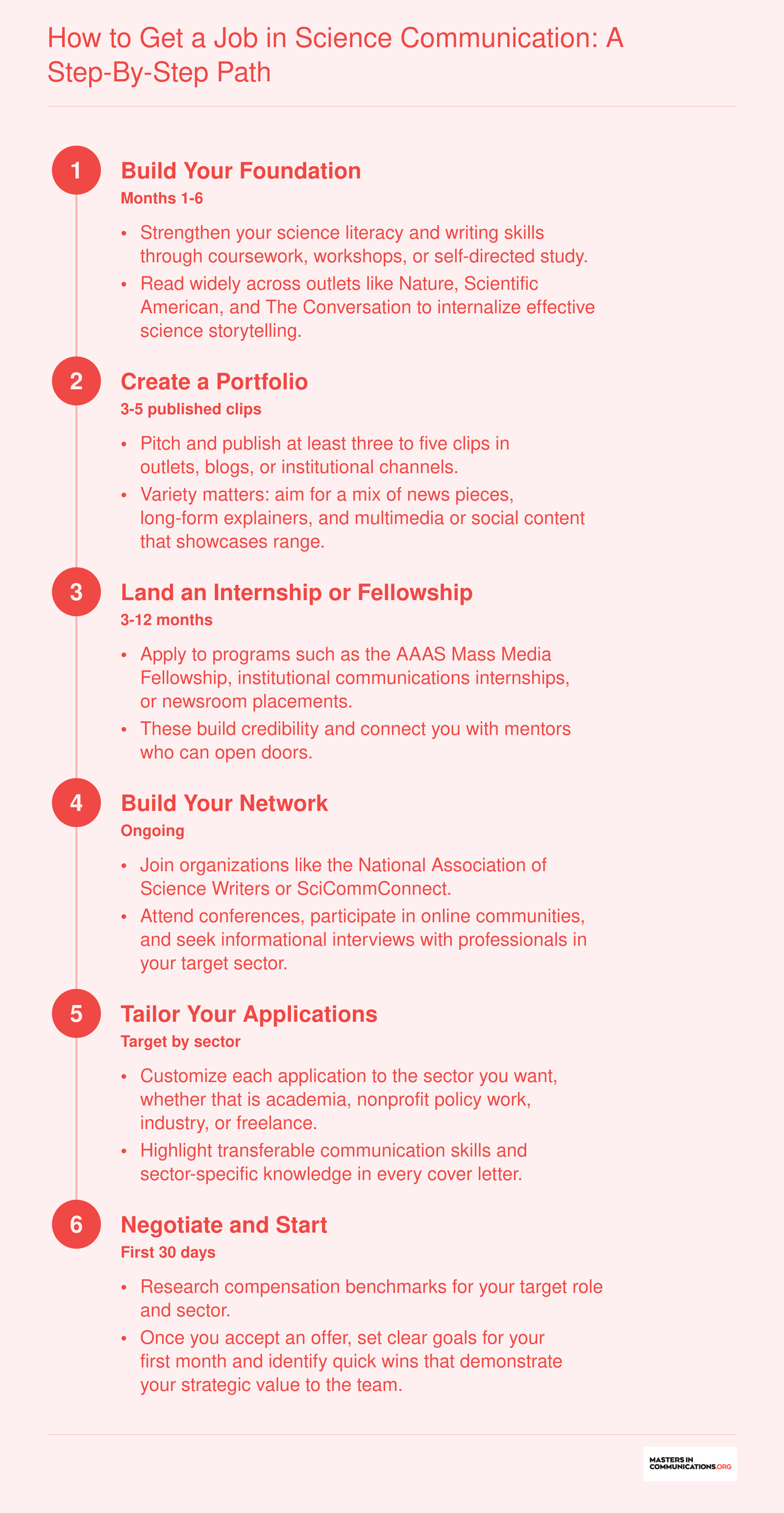 Six-step timeline from building science literacy to landing a first science communication role, covering portfolio, internships, networking, and applications