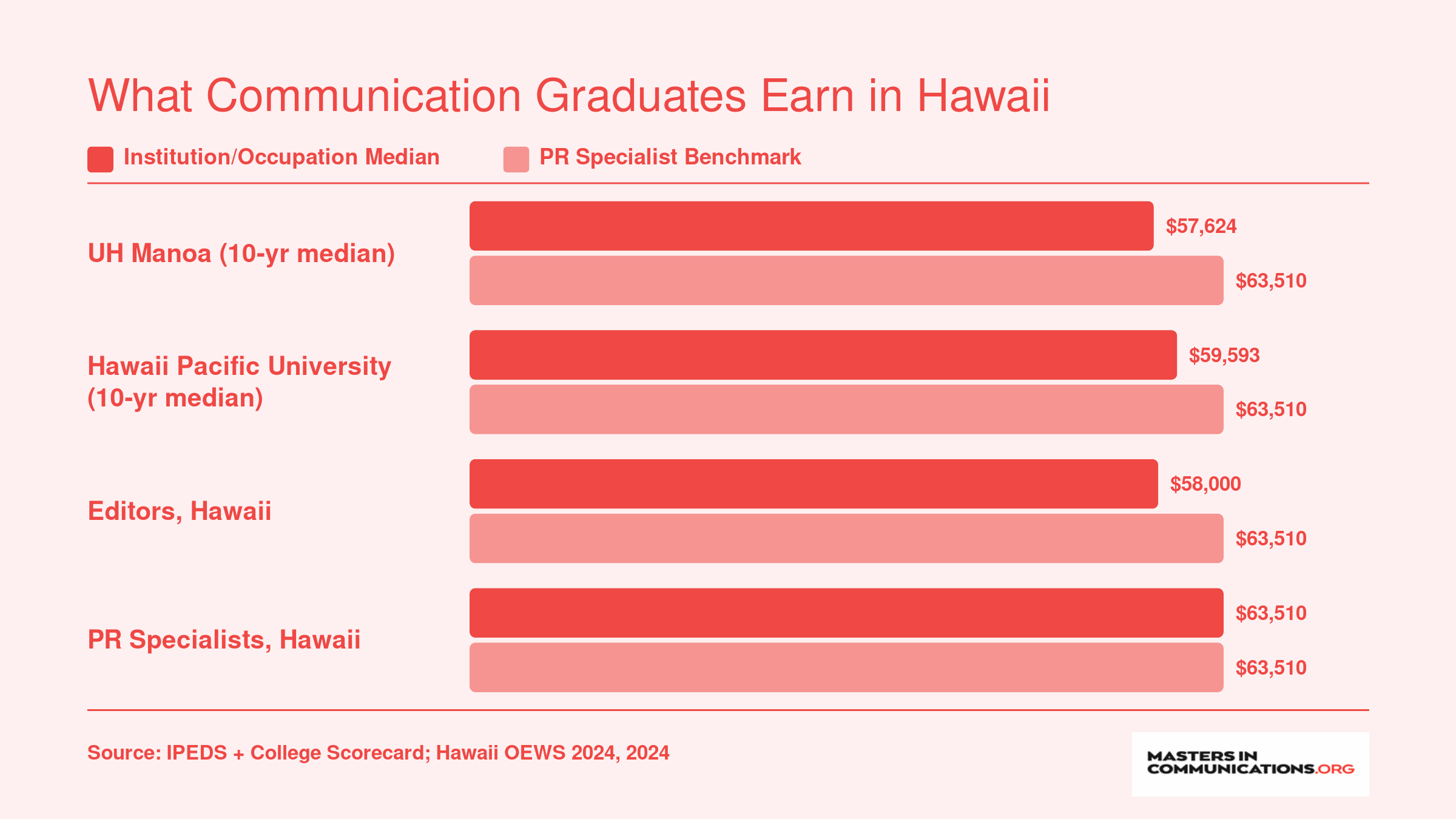 Institution-wide median earnings of $57,624 for UH Manoa and $59,593 for Hawaii Pacific compared to Hawaii PR specialist wages of $63,510 in 2024