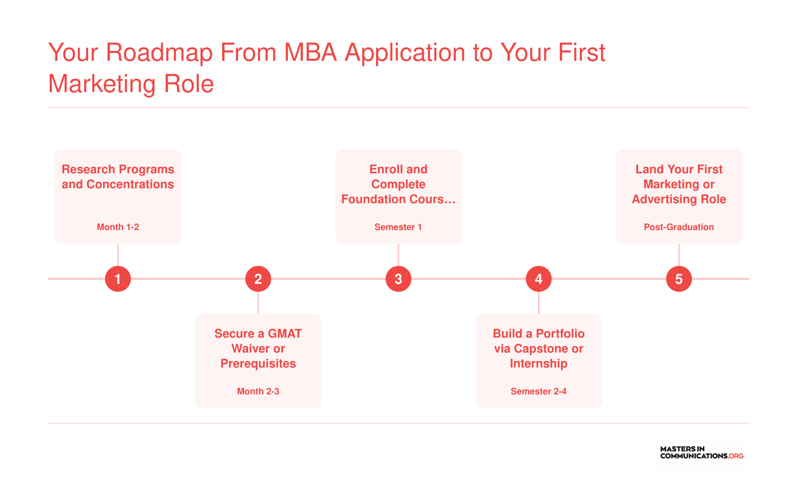 Your Roadmap From MBA Application to Your First Marketing Role