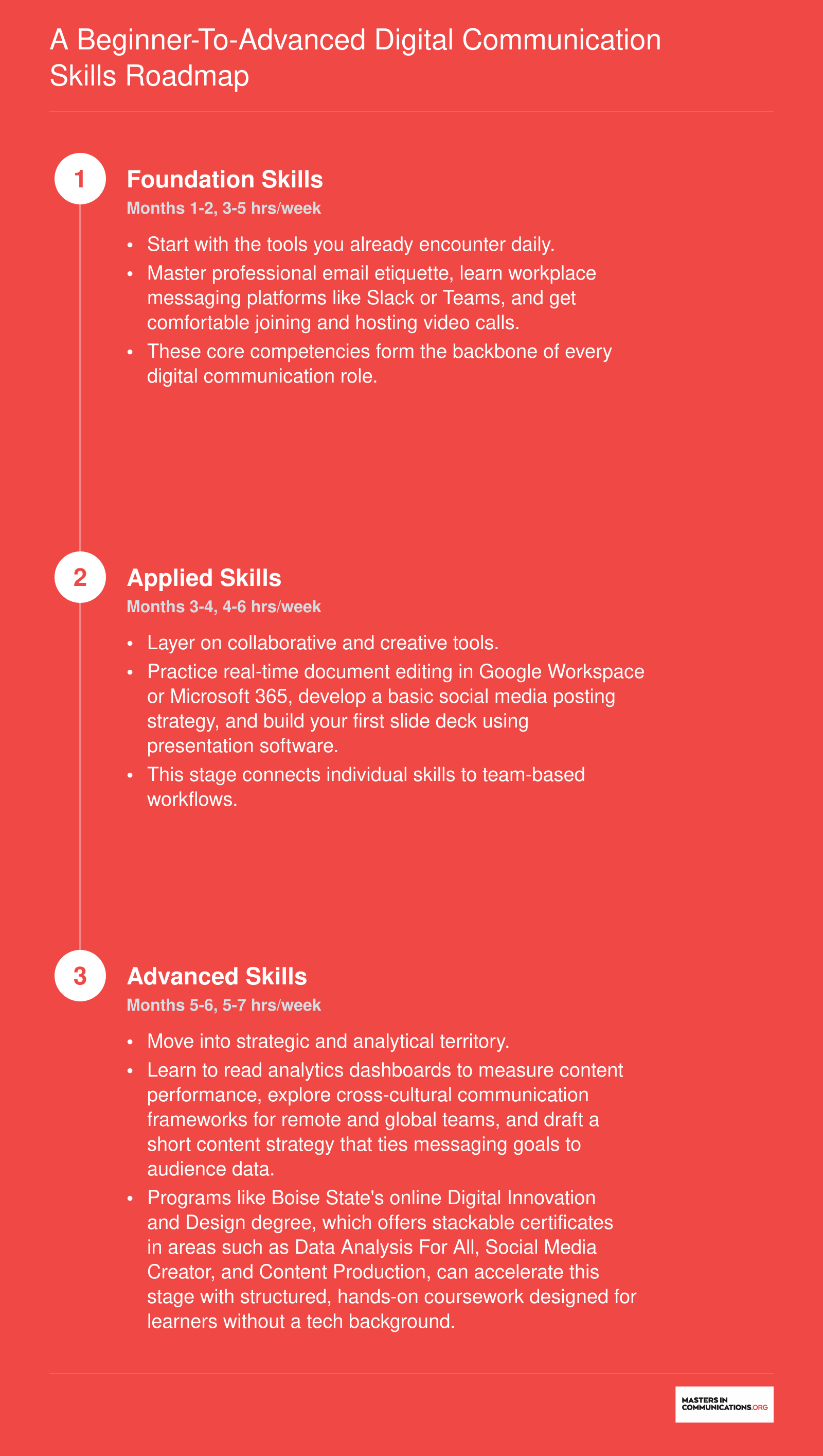 Six-month digital communication skills roadmap progressing from foundational email and video call skills through analytics and content strategy