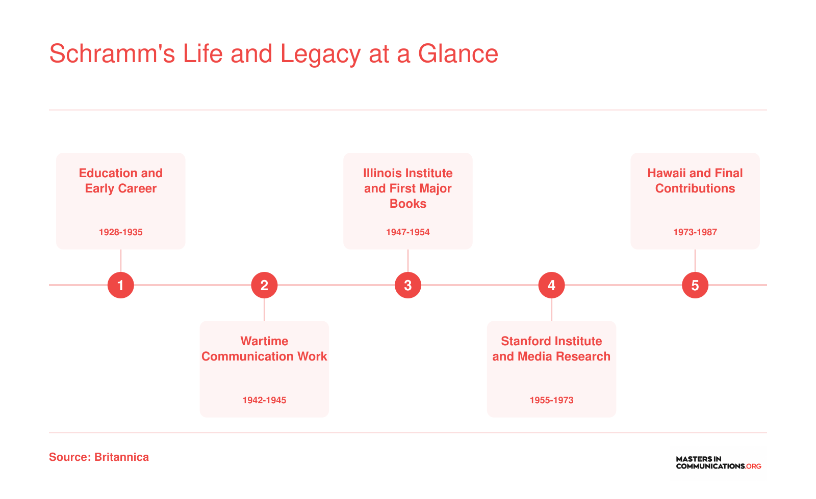 Timeline of Wilbur Schramm's career from 1928 education through founding communication institutes to his final publication in 1987