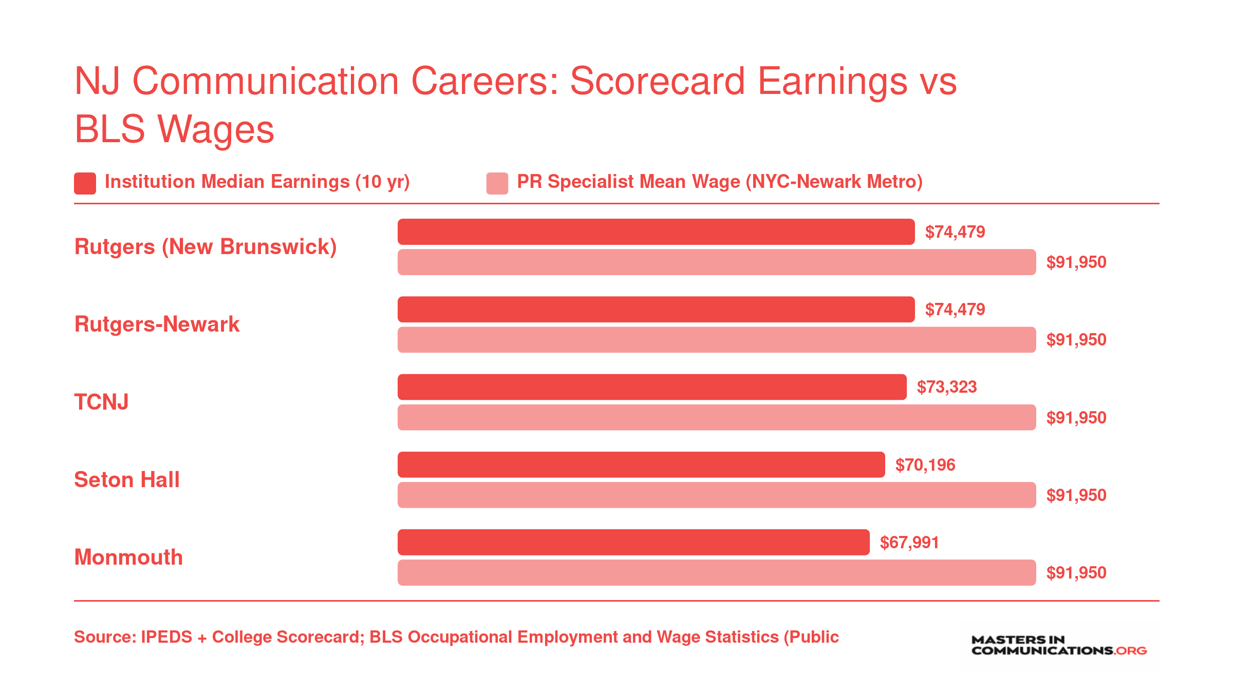 Institution-wide median 10-year earnings at five NJ schools ($67,991 to $74,479) compared with the $91,950 mean PR Specialist wage in the NYC-Newark metro, 2023