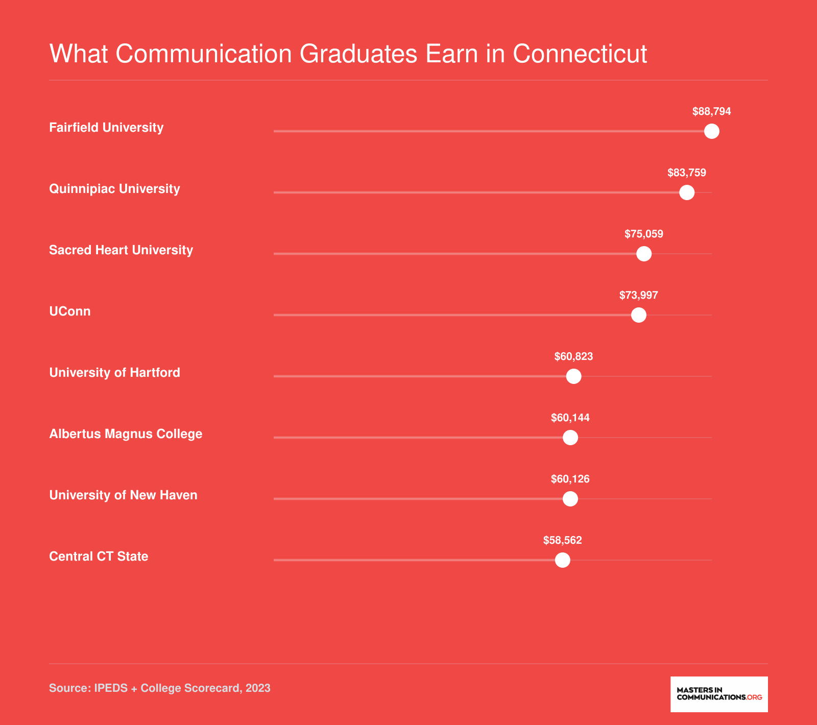Median earnings ten years after enrollment at eight Connecticut communication schools, ranging from $58,562 to $88,794