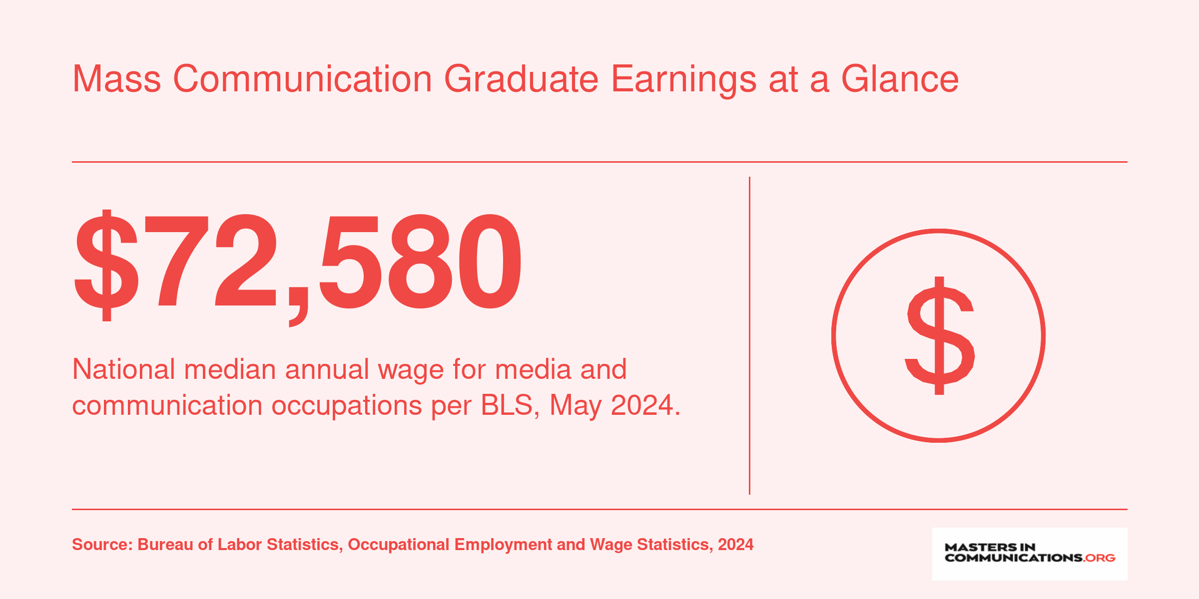 National median annual wage of $72,580 for media and communication occupations, May 2024, per BLS