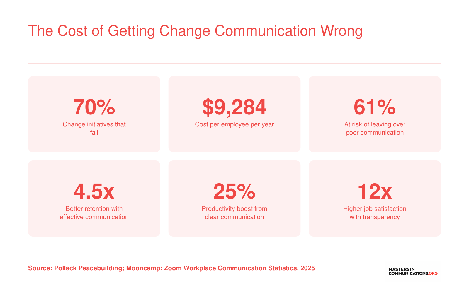 Six workplace statistics showing 70% change failure rate, $9,284 annual cost per employee, and retention and productivity gains from effective communication