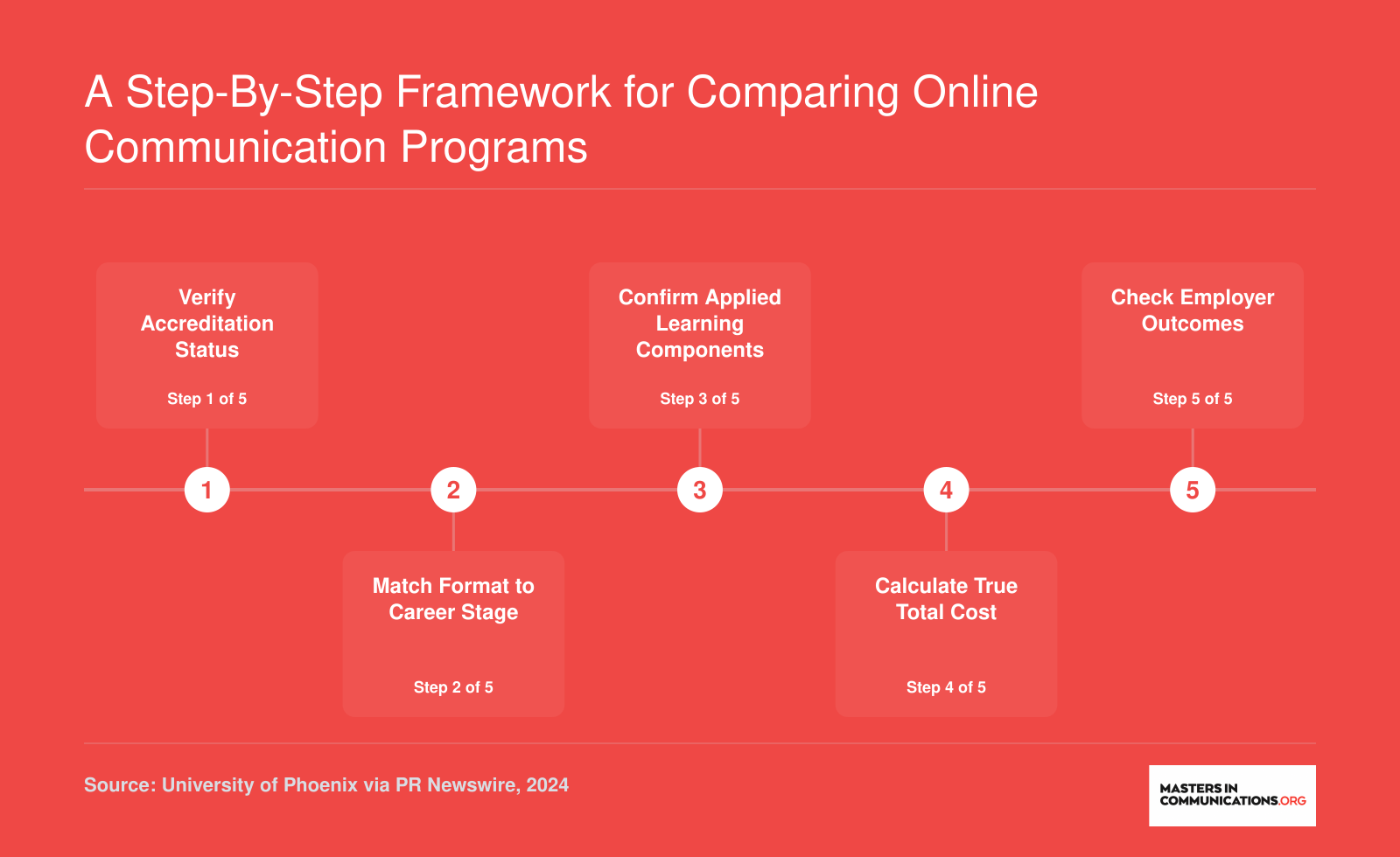 Five-step framework for comparing online communication programs covering accreditation, format, applied learning, cost, and employer outcomes
