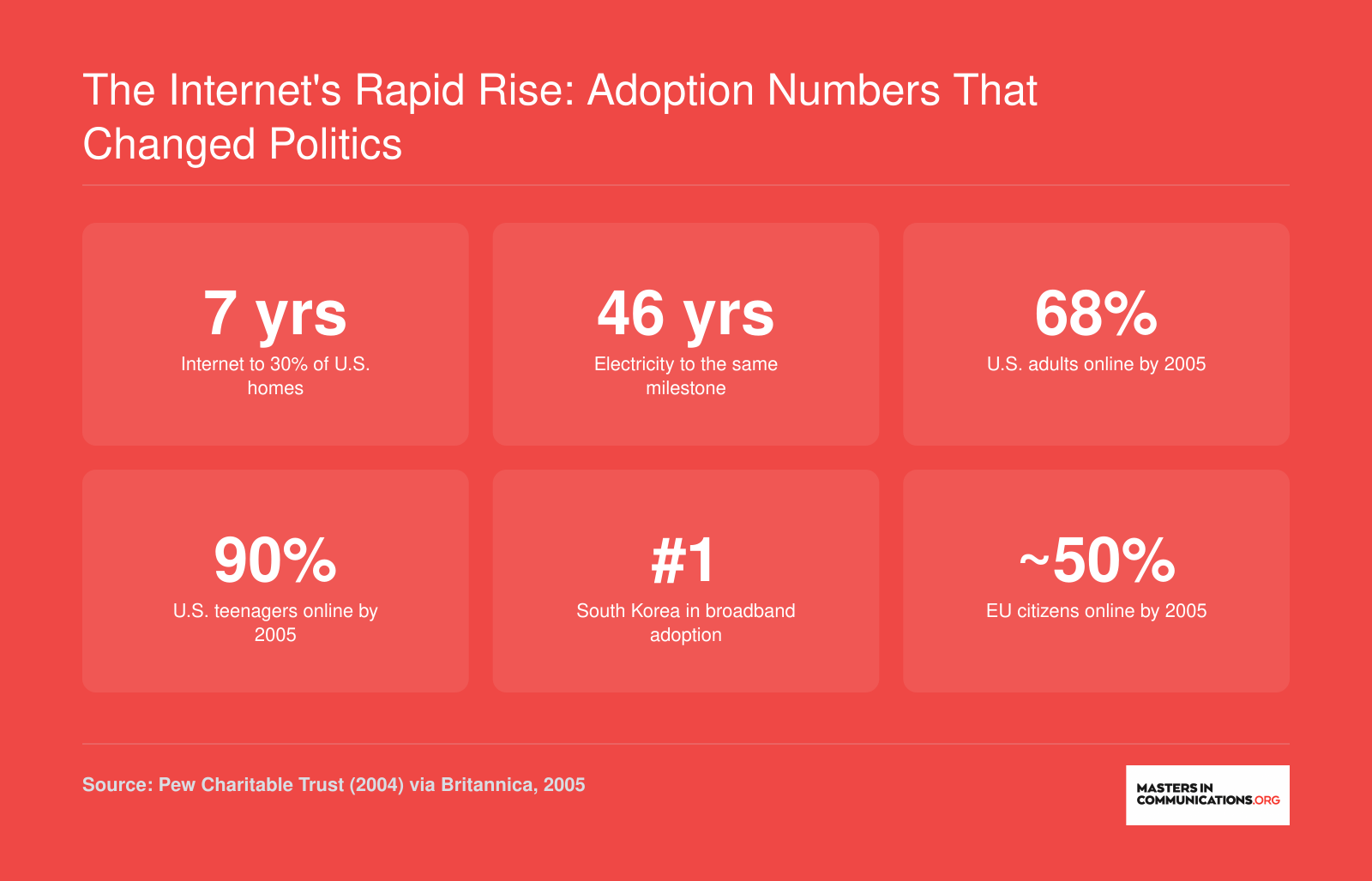 Six adoption statistics showing the internet reached 30% of U.S. households in 7 years versus 46 for electricity, with 68% of adults and 90% of teens online by 2005