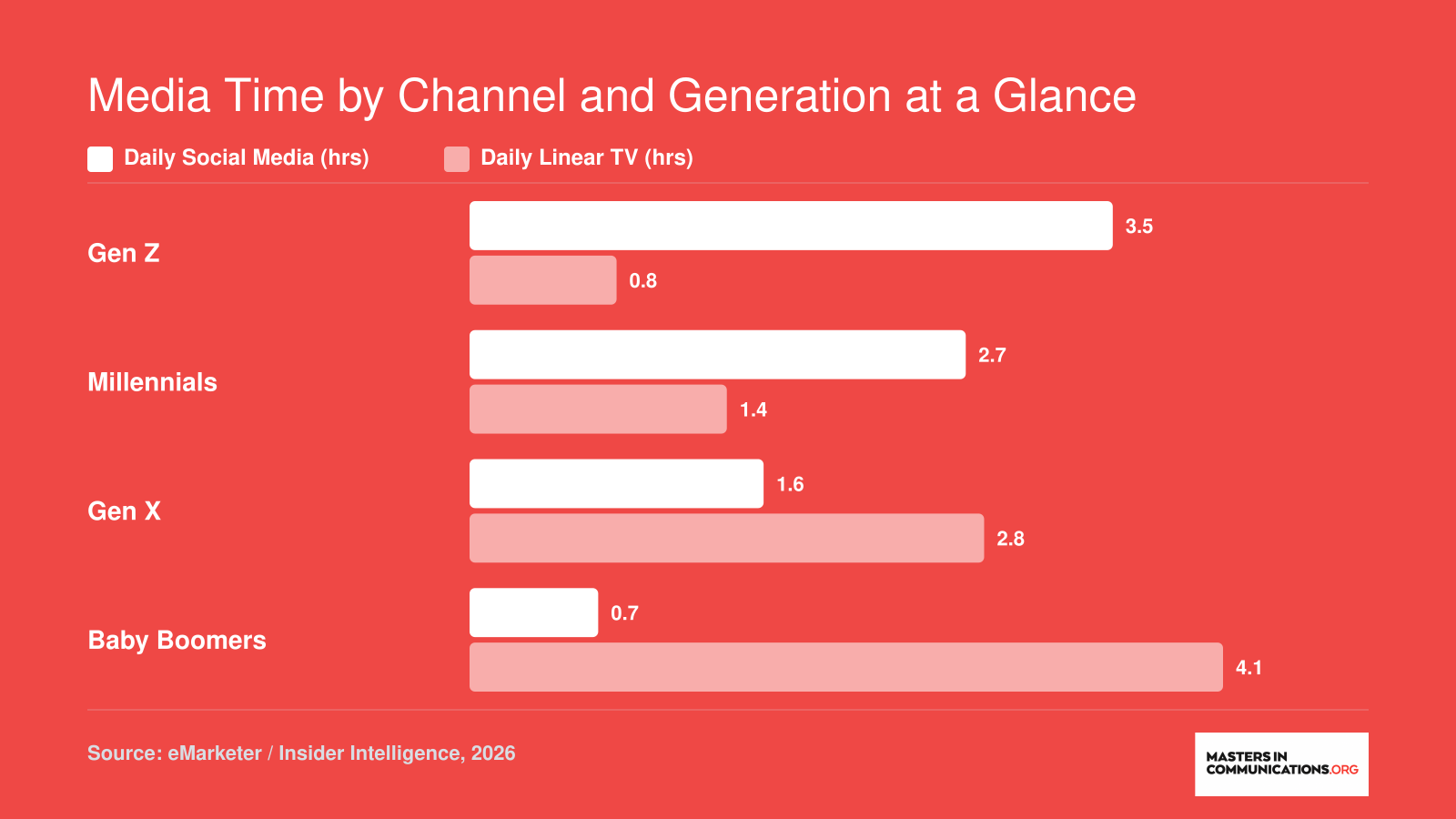 Daily hours spent on social media versus linear TV across four generations in 2026, showing Gen Z at 3.5 hours social and Boomers at 4.1 hours TV
