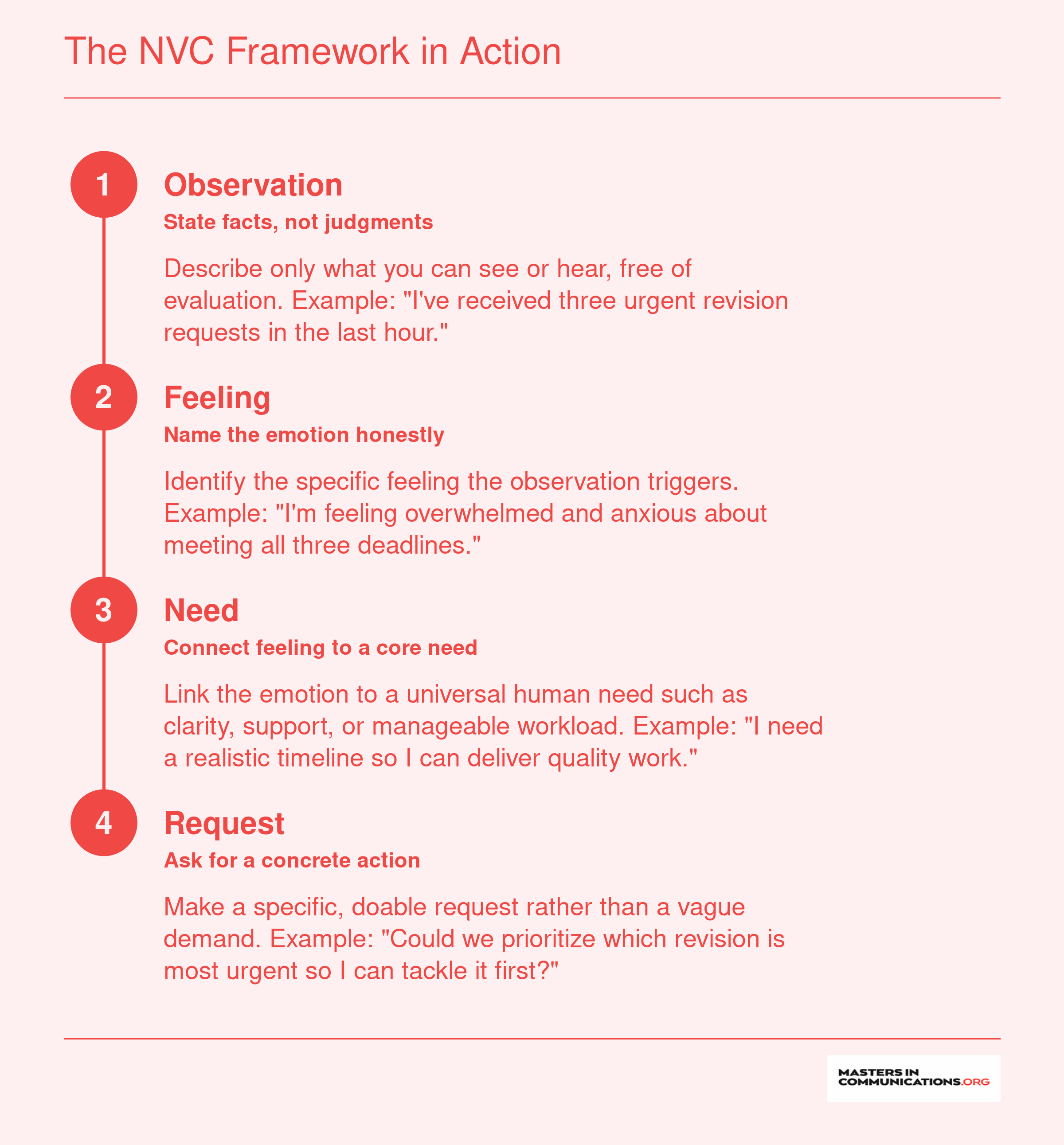 Four-step Nonviolent Communication sequence applied to a workplace stress scenario: Observation, Feeling, Need, Request