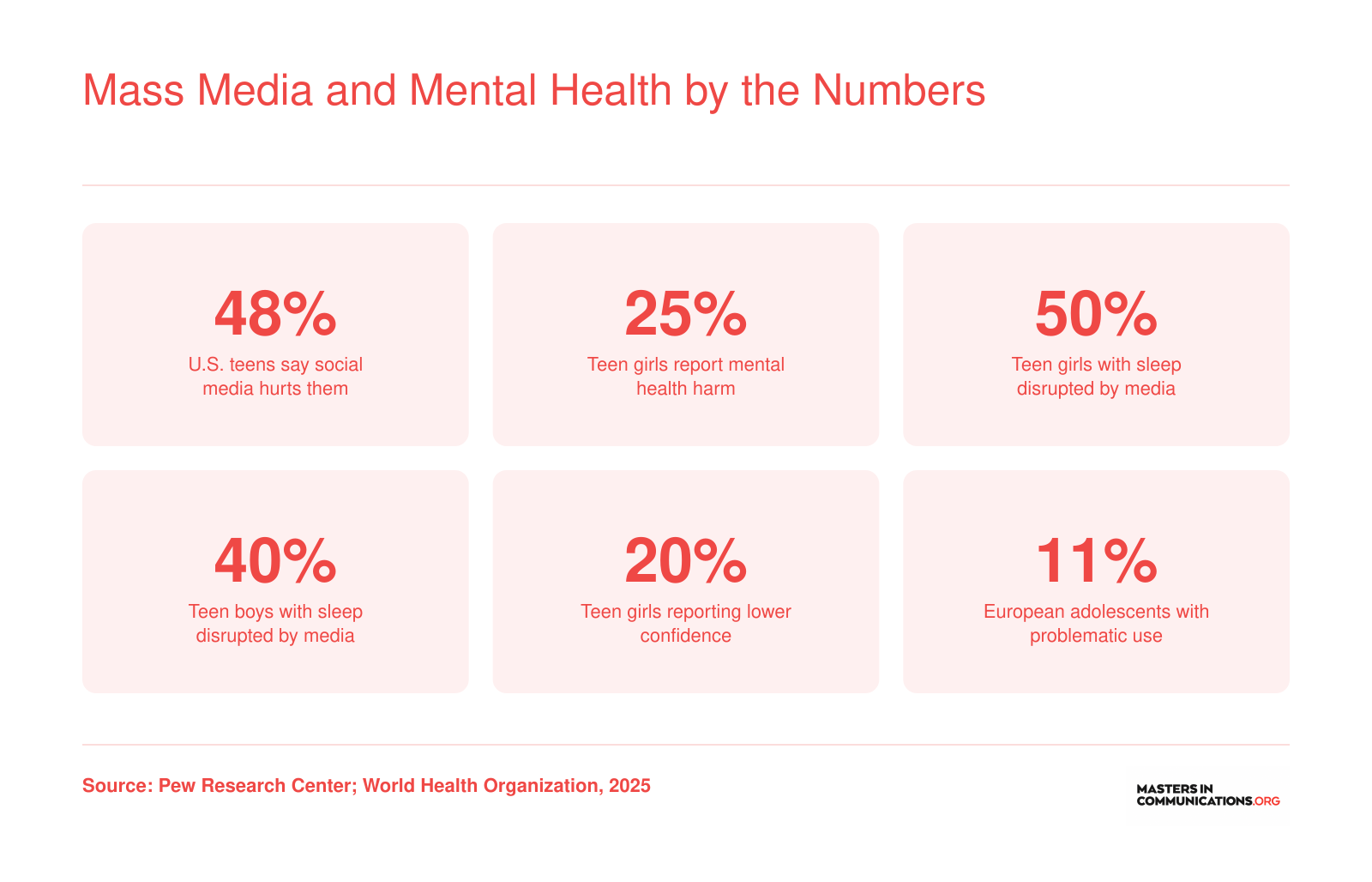 Six statistics on teen mental health and social media use, including 48% of U.S. teens reporting negative effects and 50% of teen girls experiencing sleep disruption, as of 2025
