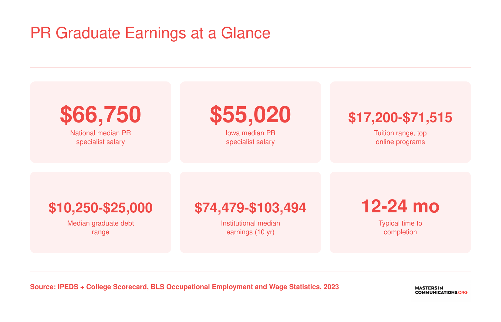PR Graduate Earnings at a Glance