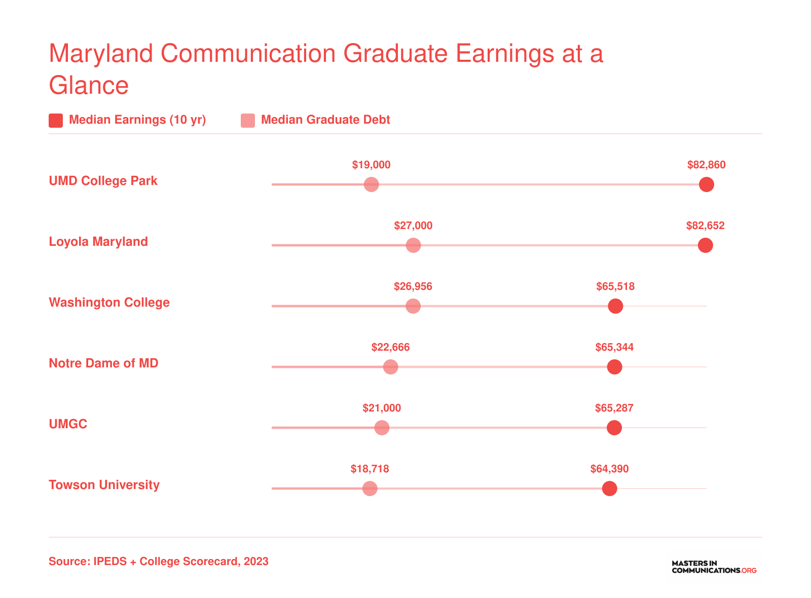 Ten-year median earnings ranging from $64,390 to $82,860 compared with median graduate debt of $18,718 to $27,000 at six Maryland communication programs