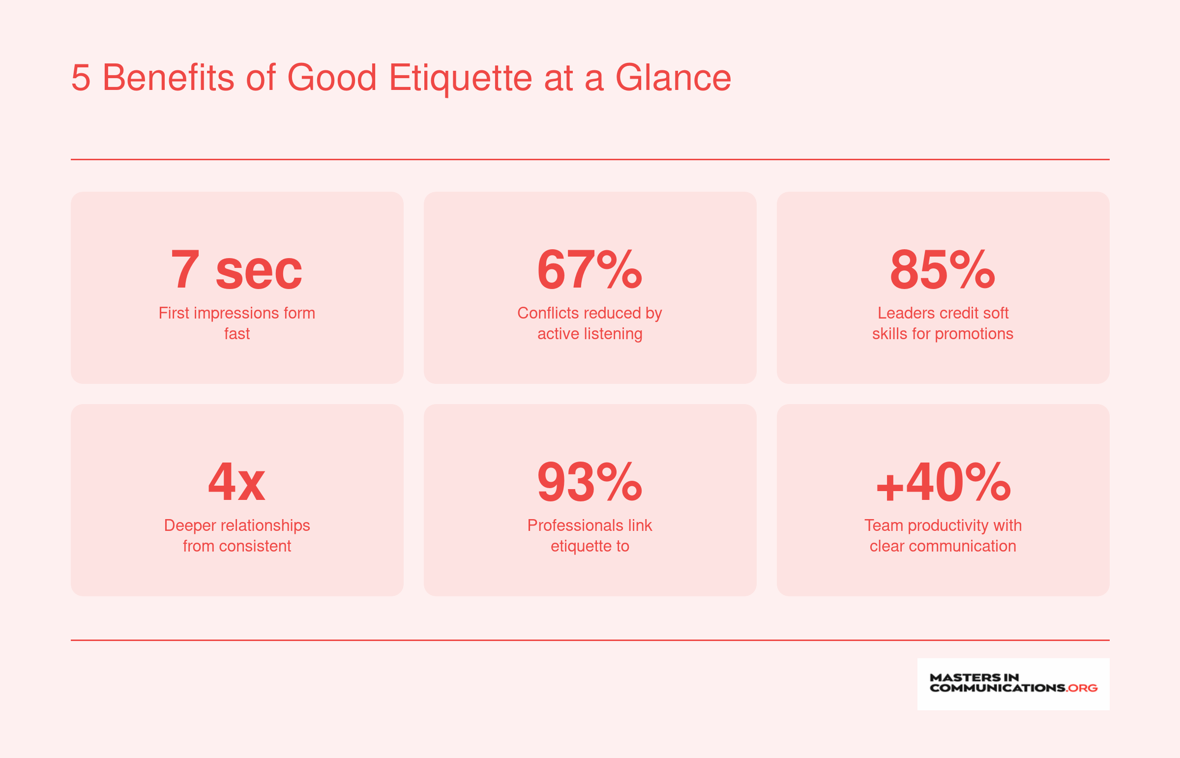 Six statistics summarizing benefits of good etiquette: faster first impressions, conflict reduction, career advancement, deeper relationships, self-confidence, and team productivity