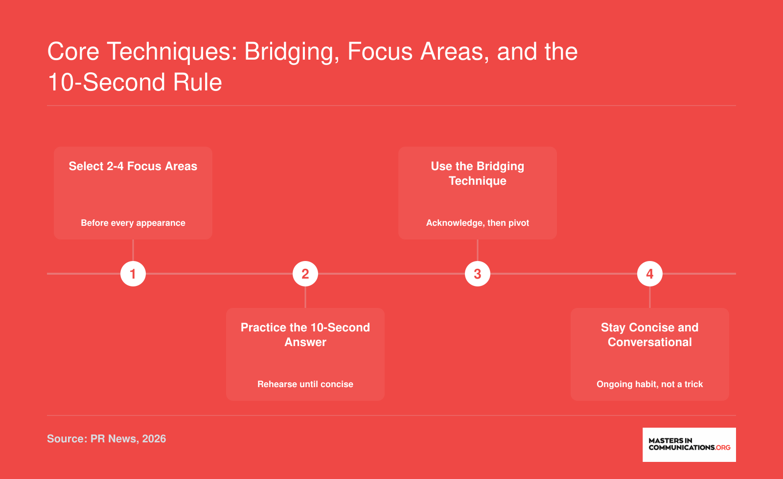 Four-step repeatable media training sequence for founders: select focus areas, practice 10-second answers, use bridging, stay concise
