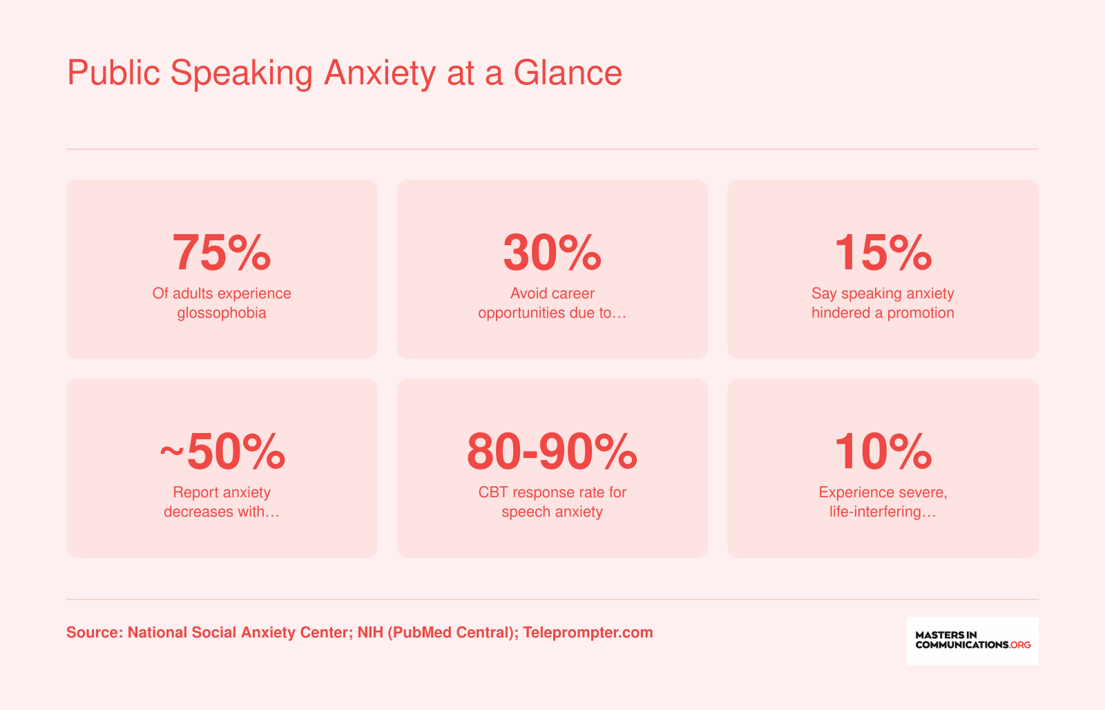 Six key statistics on public speaking anxiety prevalence, career impact, practice benefits, and CBT effectiveness