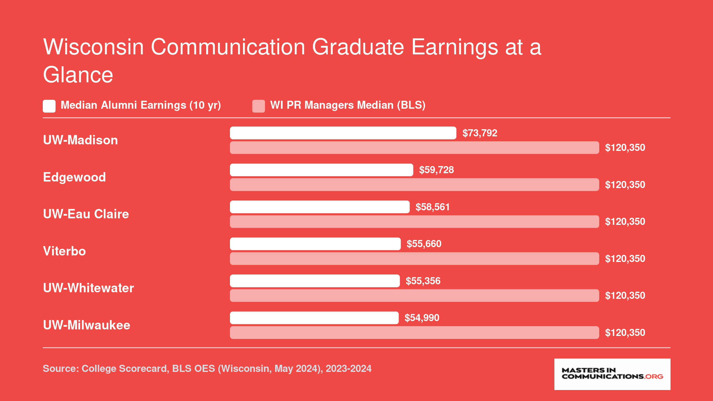Ten-year median earnings for six Wisconsin communication programs ranging from $54,990 to $73,792, compared with the $120,350 Wisconsin median for PR managers