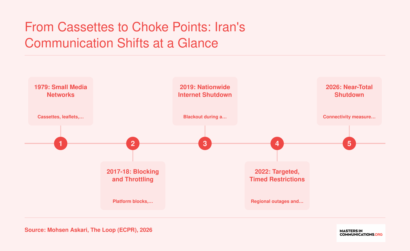 Timeline of Iranian protest communication from 1979 cassette networks to the near-total internet shutdown of 2026