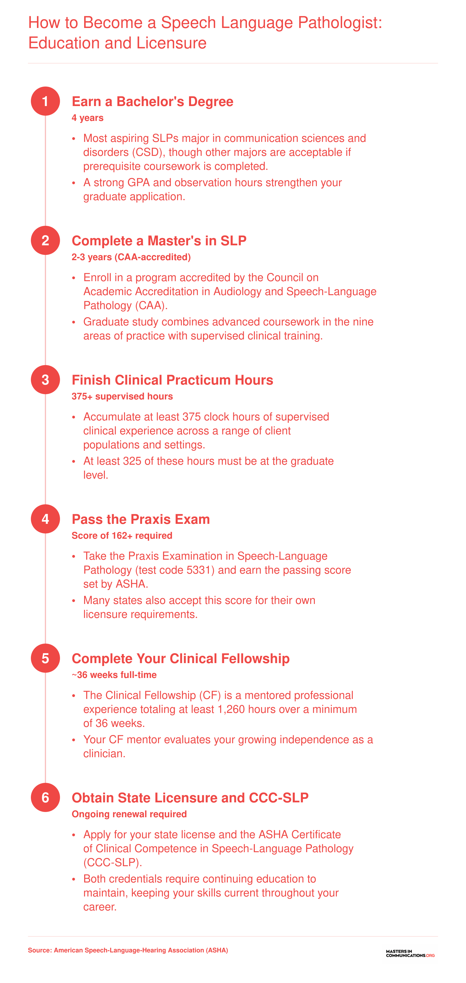 Six-step credentialing path from bachelor's degree through ASHA CCC-SLP certification, typically spanning 6 to 7 years post-high school