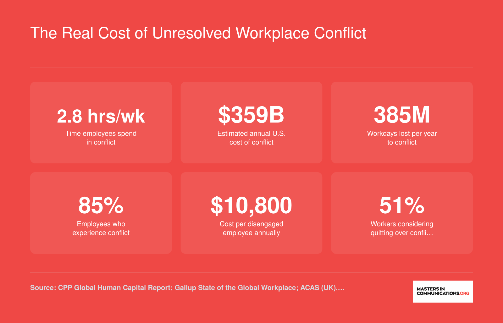 Six workplace conflict statistics including 2.8 hours per week in conflict, $359 billion annual U.S. cost, and 51% of workers considering quitting
