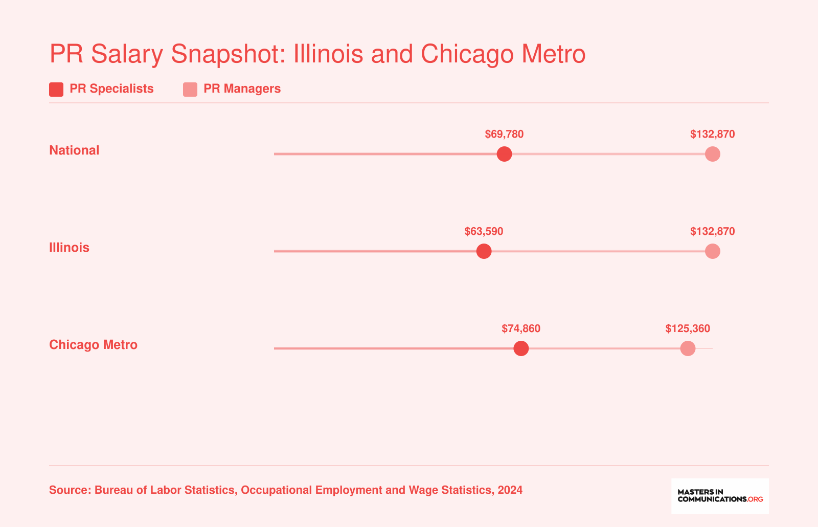Median annual wages for PR specialists and PR managers nationally, in Illinois, and in the Chicago metro area based on 2024 BLS data