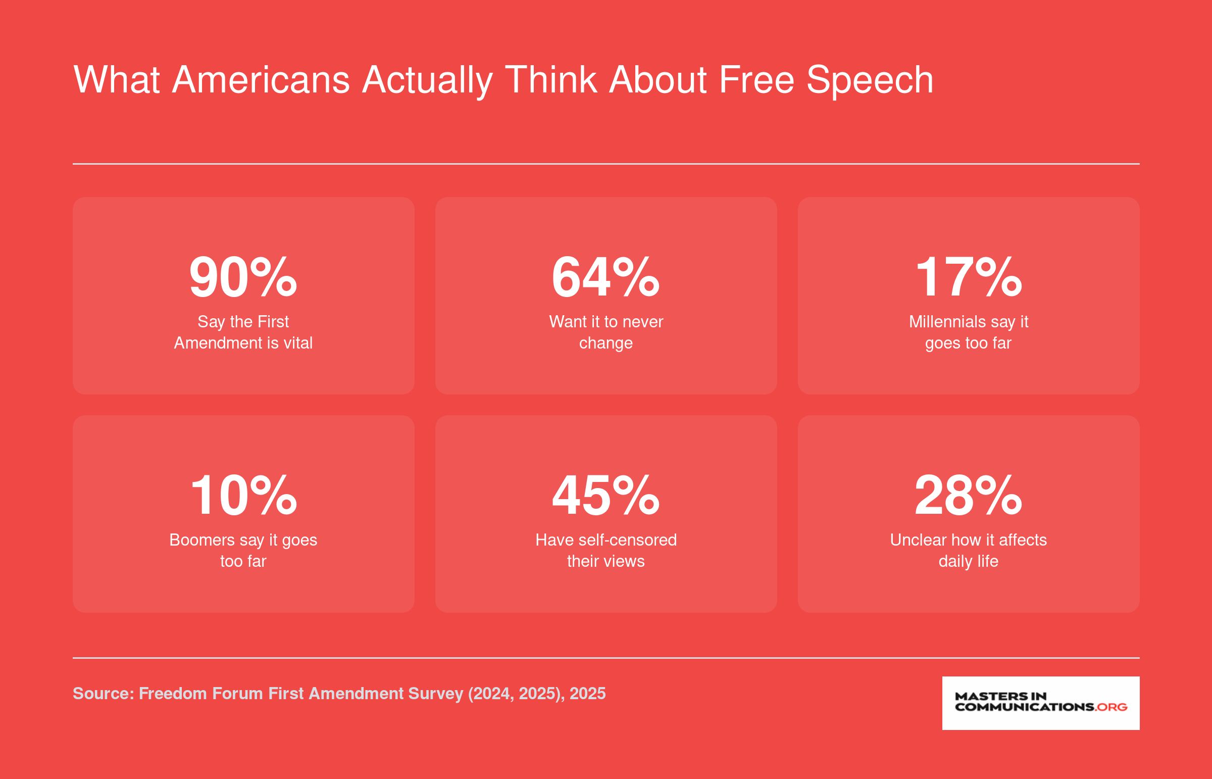 Six survey statistics on American attitudes toward free speech, showing 90% support and generational gaps between millennials and boomers