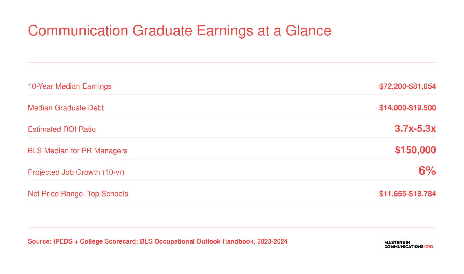 Communication Graduate Earnings at a Glance