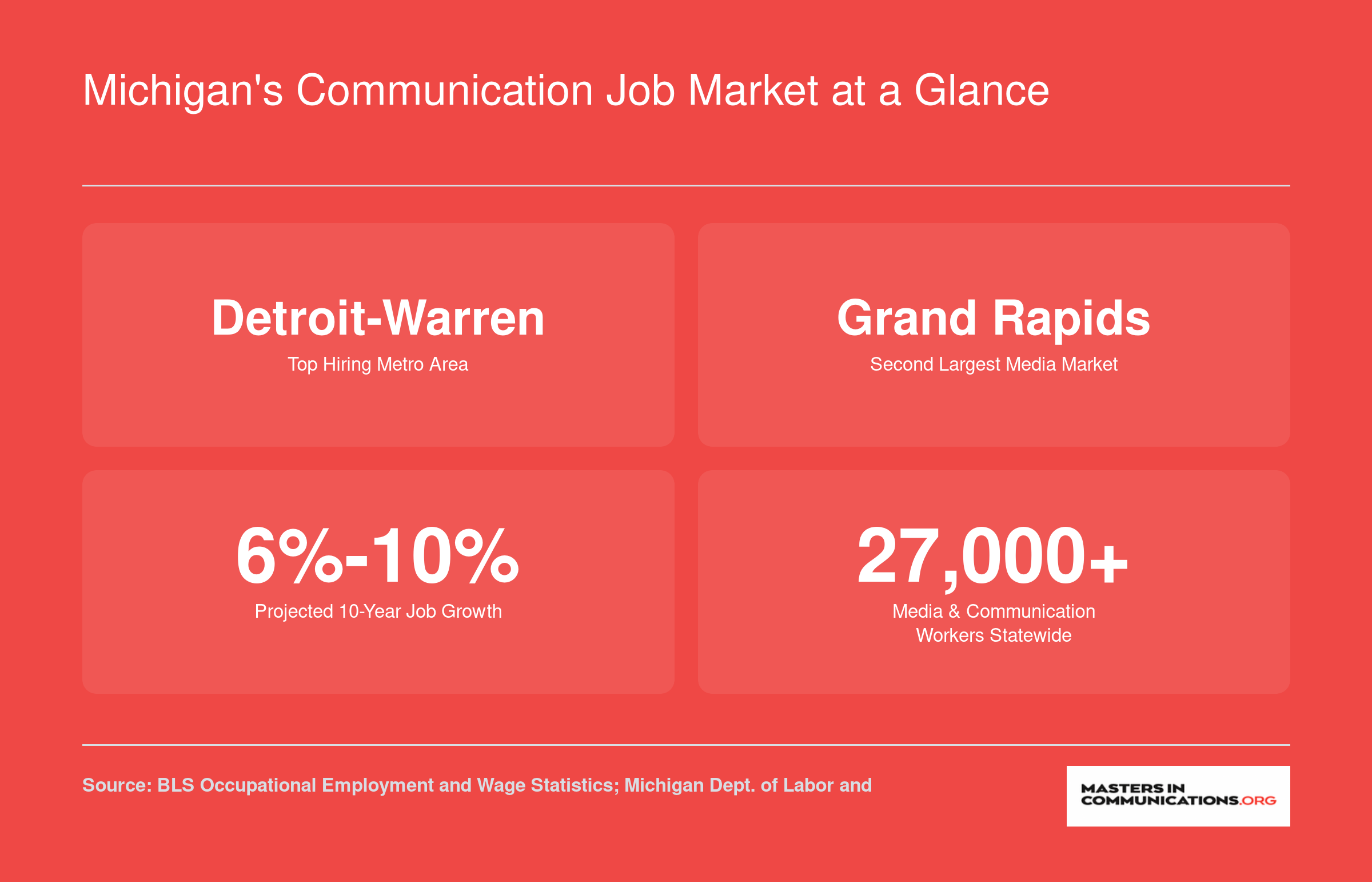 Key Michigan communication job market stats including top metro areas, projected growth, and statewide employment