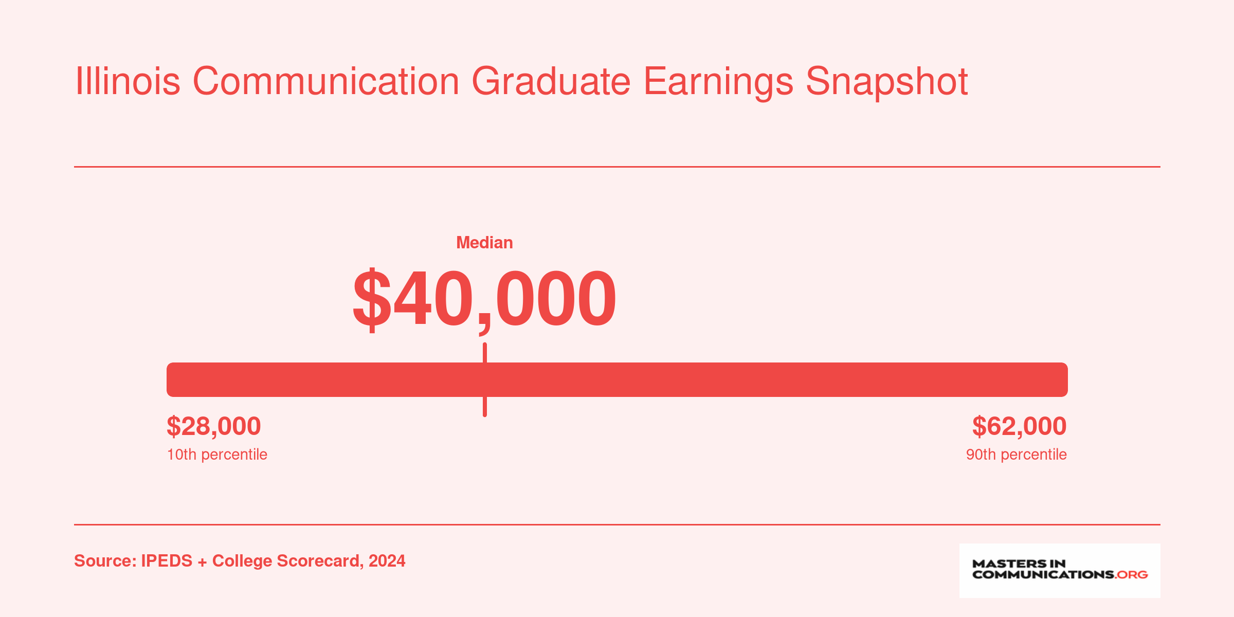 Estimated salary range for Illinois communication bachelor's graduates, from roughly $28,000 at the 10th percentile to $62,000 at the 90th percentile