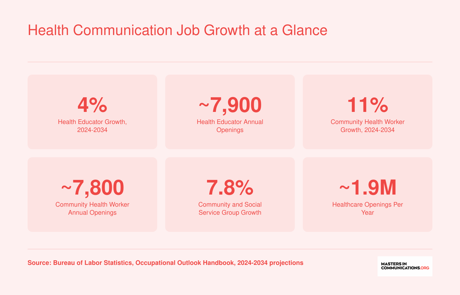 Projected job growth rates and annual openings for health education specialists, community health workers, and the broader healthcare sector from 2024 to 2034
