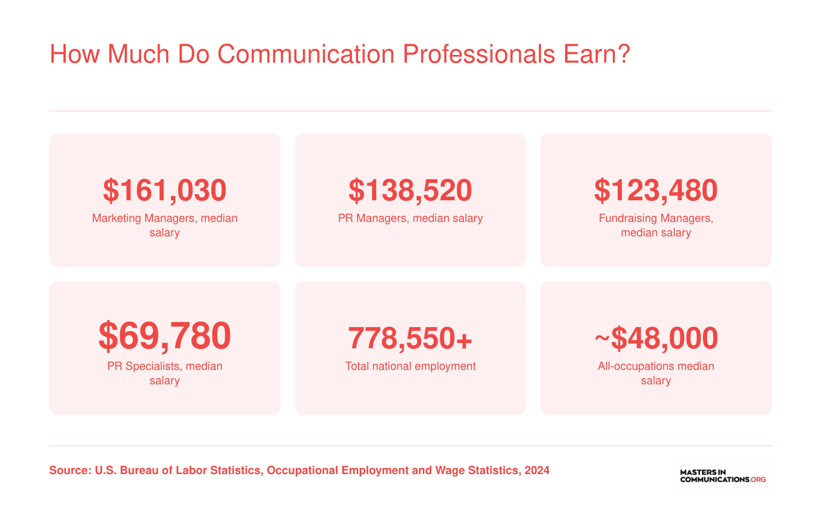 Median salaries for Marketing Managers, PR Managers, Fundraising Managers, and PR Specialists compared to the national median, based on 2024 BLS data