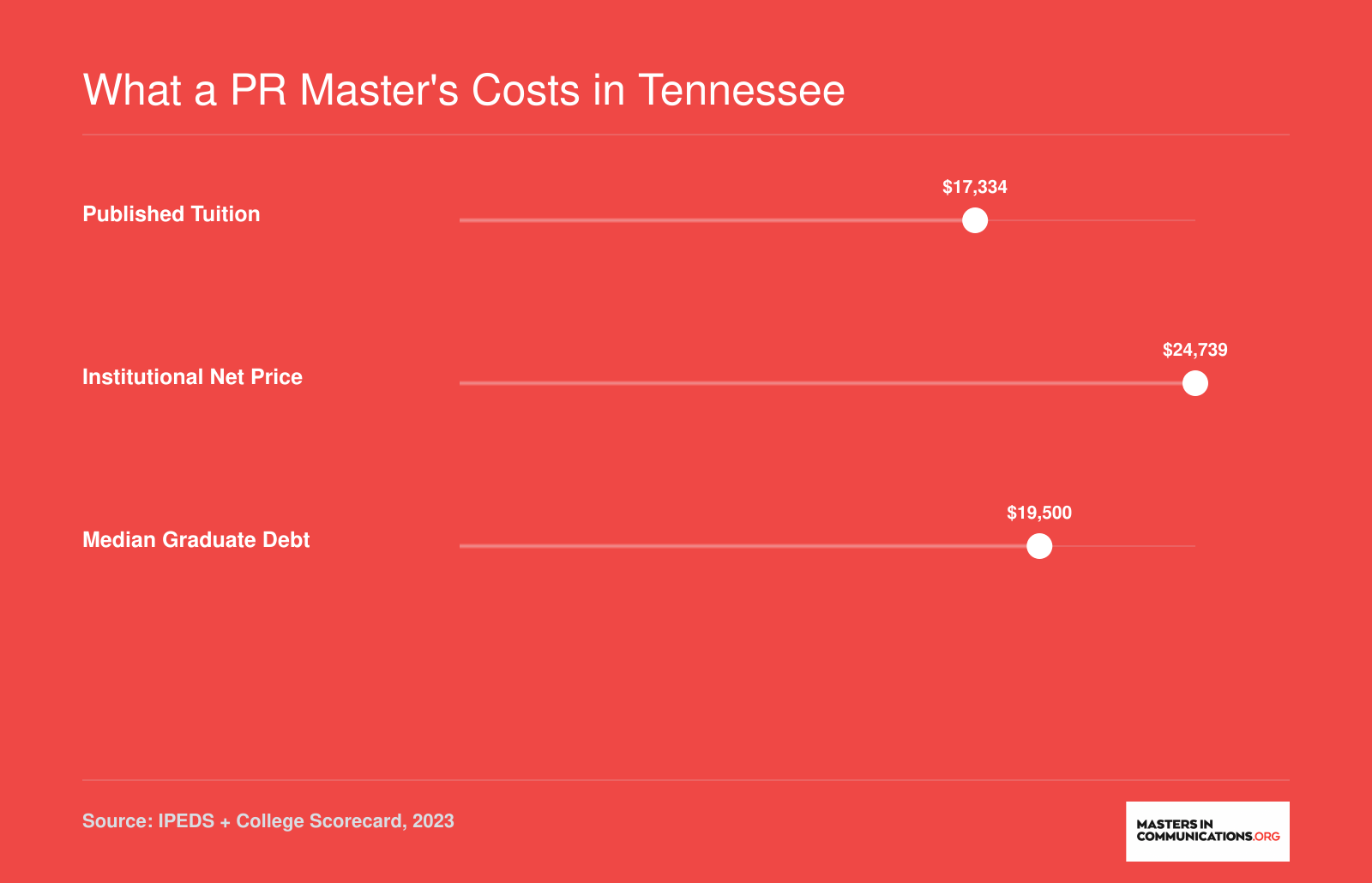 Lipscomb University PR master's tuition of $17,334, net price of $24,739, and median graduate debt of $19,500 in 2023