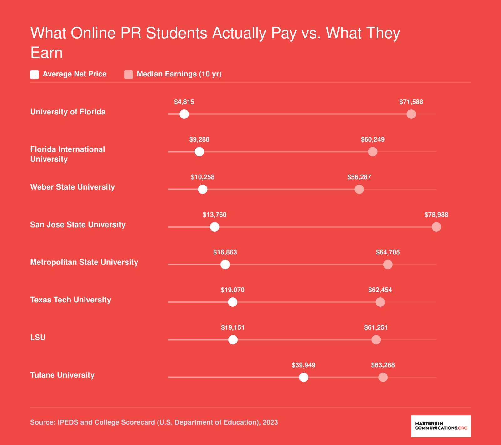 Average net price versus median earnings ten years after enrollment at eight universities offering online PR degrees, based on 2023 federal data.