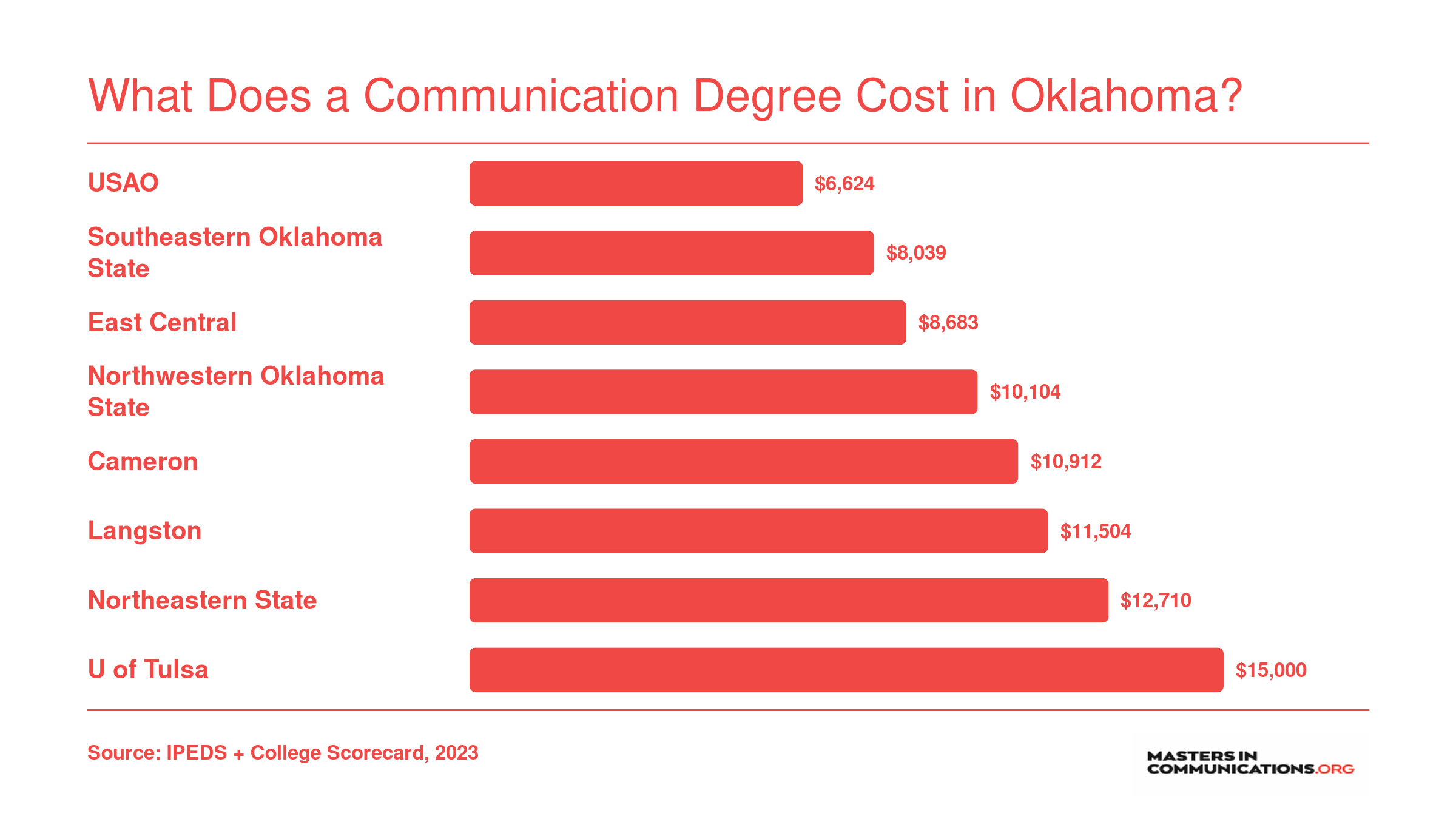 Average annual net price at eight Oklahoma communication programs, ranging from $6,624 at USAO to $15,000 at the University of Tulsa